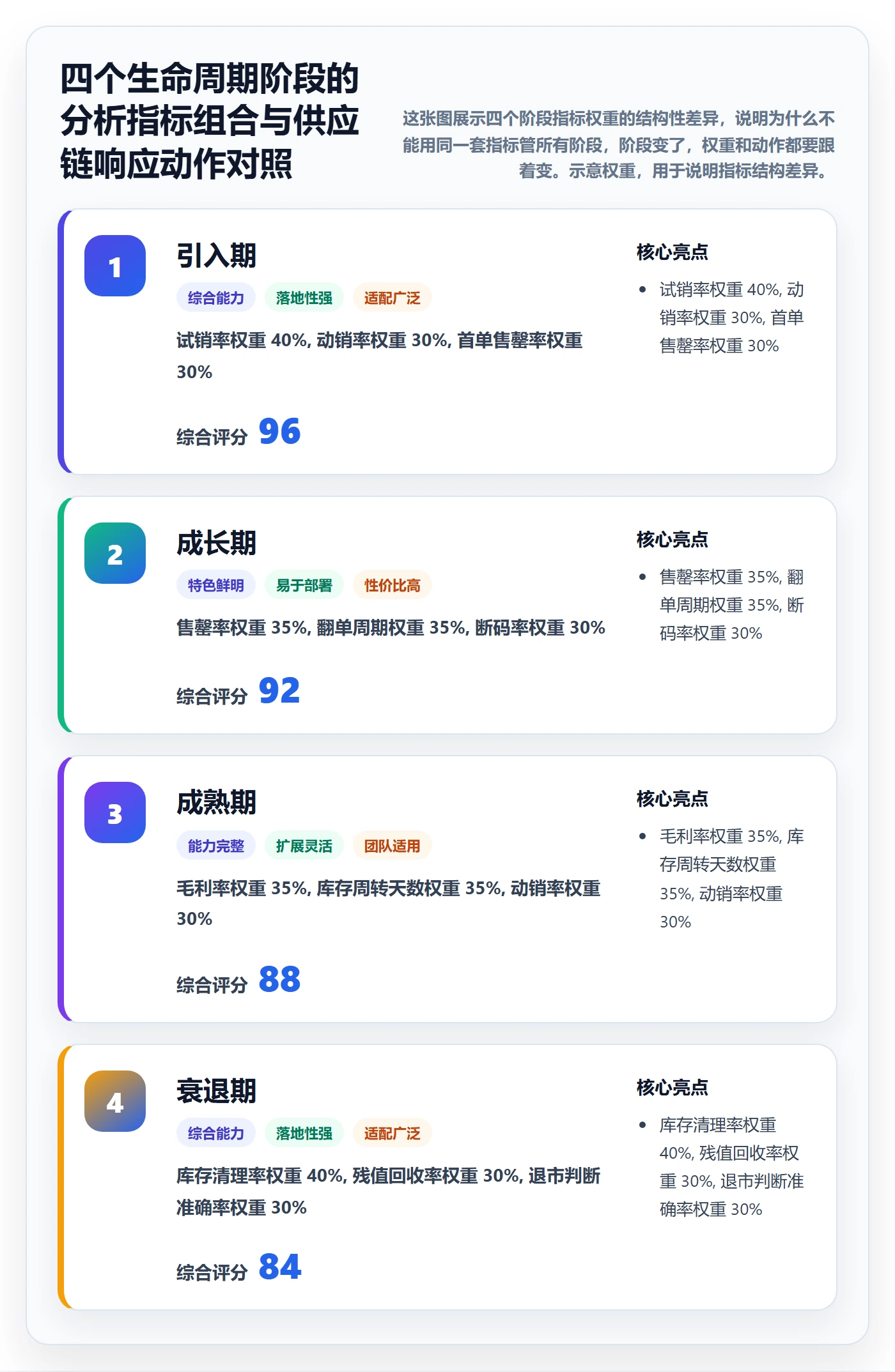 商品分析优化清单：生命周期与供应链协同的关键动作