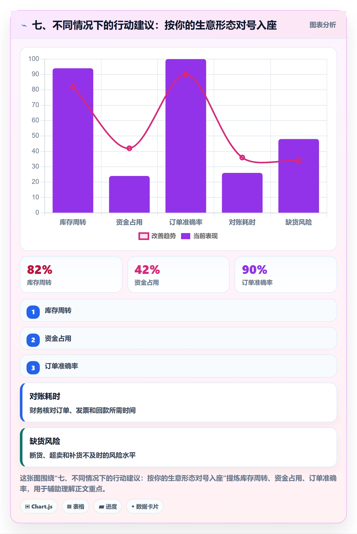 七、不同情况下的行动建议：按你的生意形态对号入座