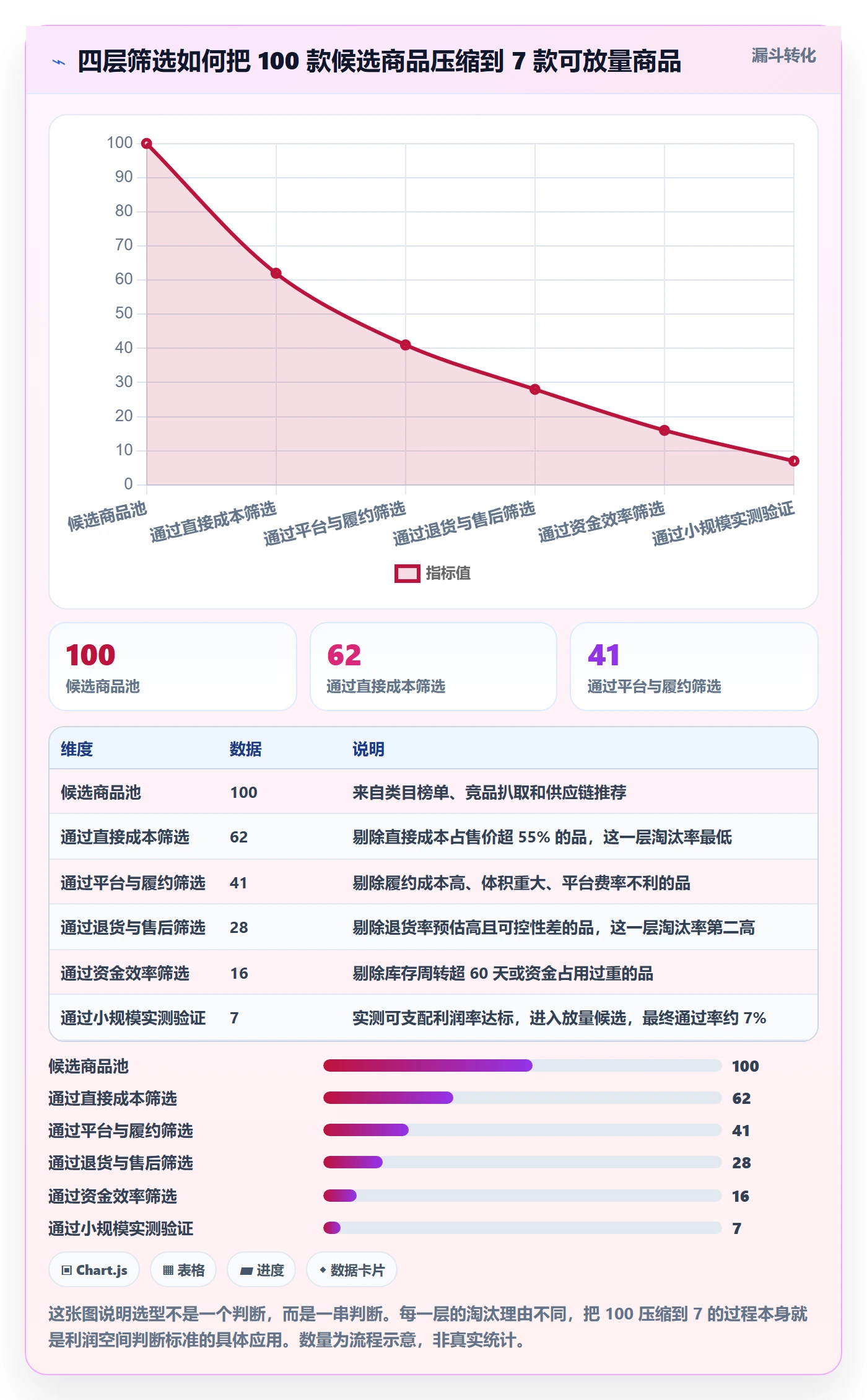 商品分析怎么选？利润空间相关的选型方法判断标准