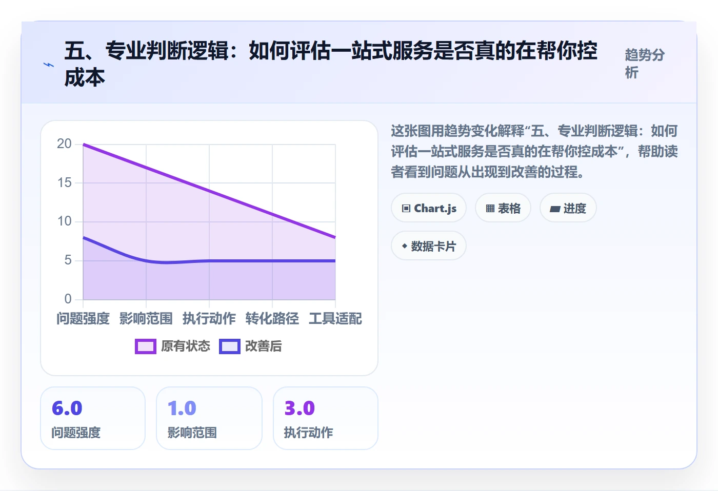 五、专业判断逻辑：如何评估一站式服务是否真的在帮你控成本
