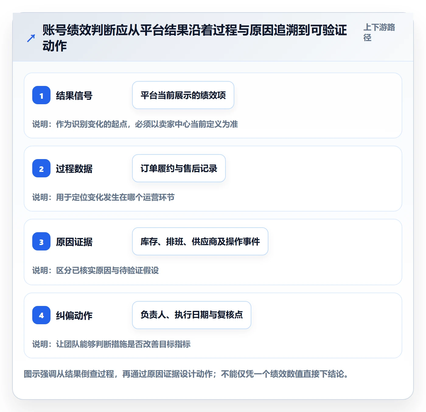 temu实用方法：围绕账号绩效建立趋势观察