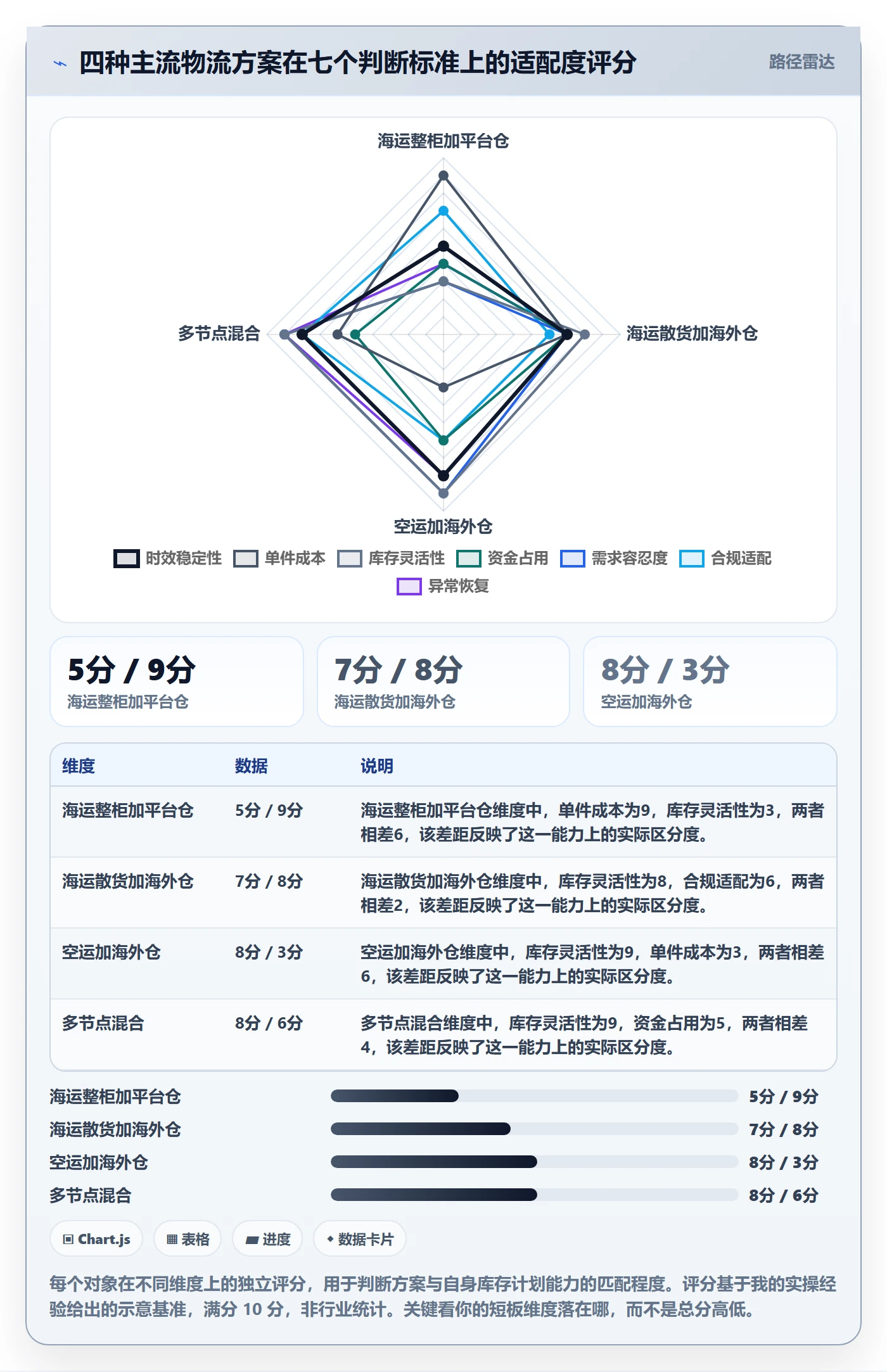 跨境电商运营怎么选？库存计划相关的物流方案判断标准