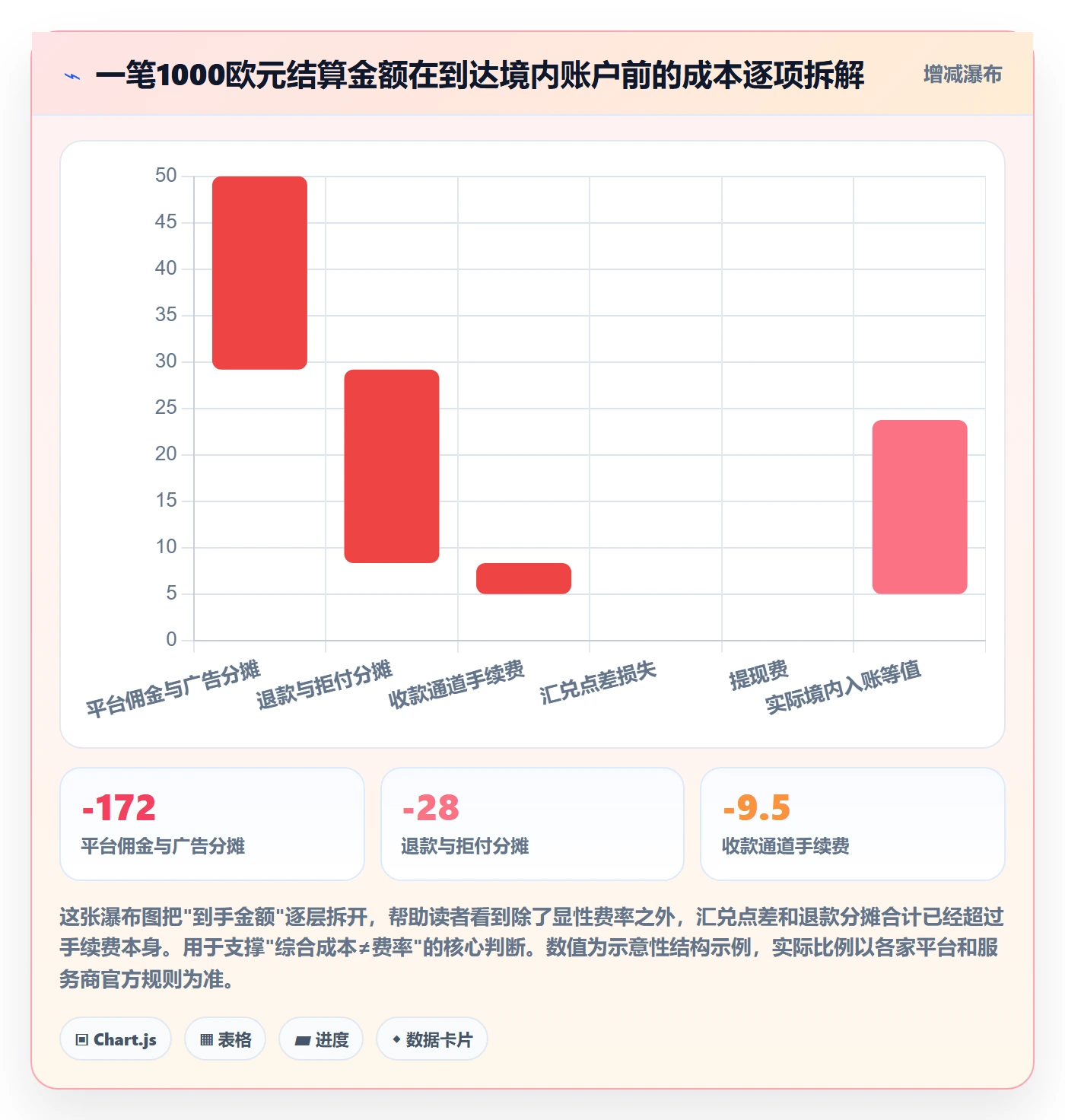 跨境电商一站式服务业务拆解：支付收款为什么影响标准化管理