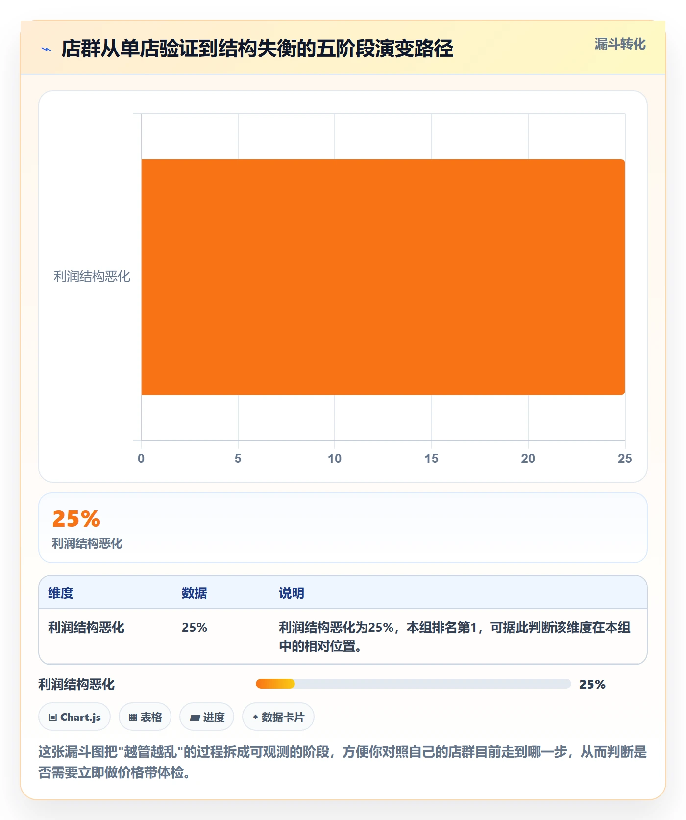 商品分析检查方法：通过价格带评估店群管理质量