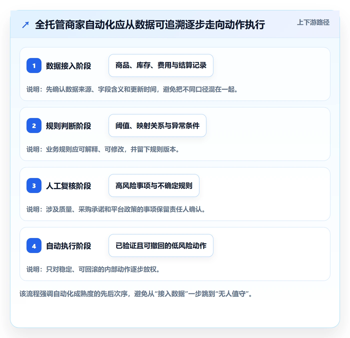 temu怎么管？以全托管模式为核心的自动化方案方案