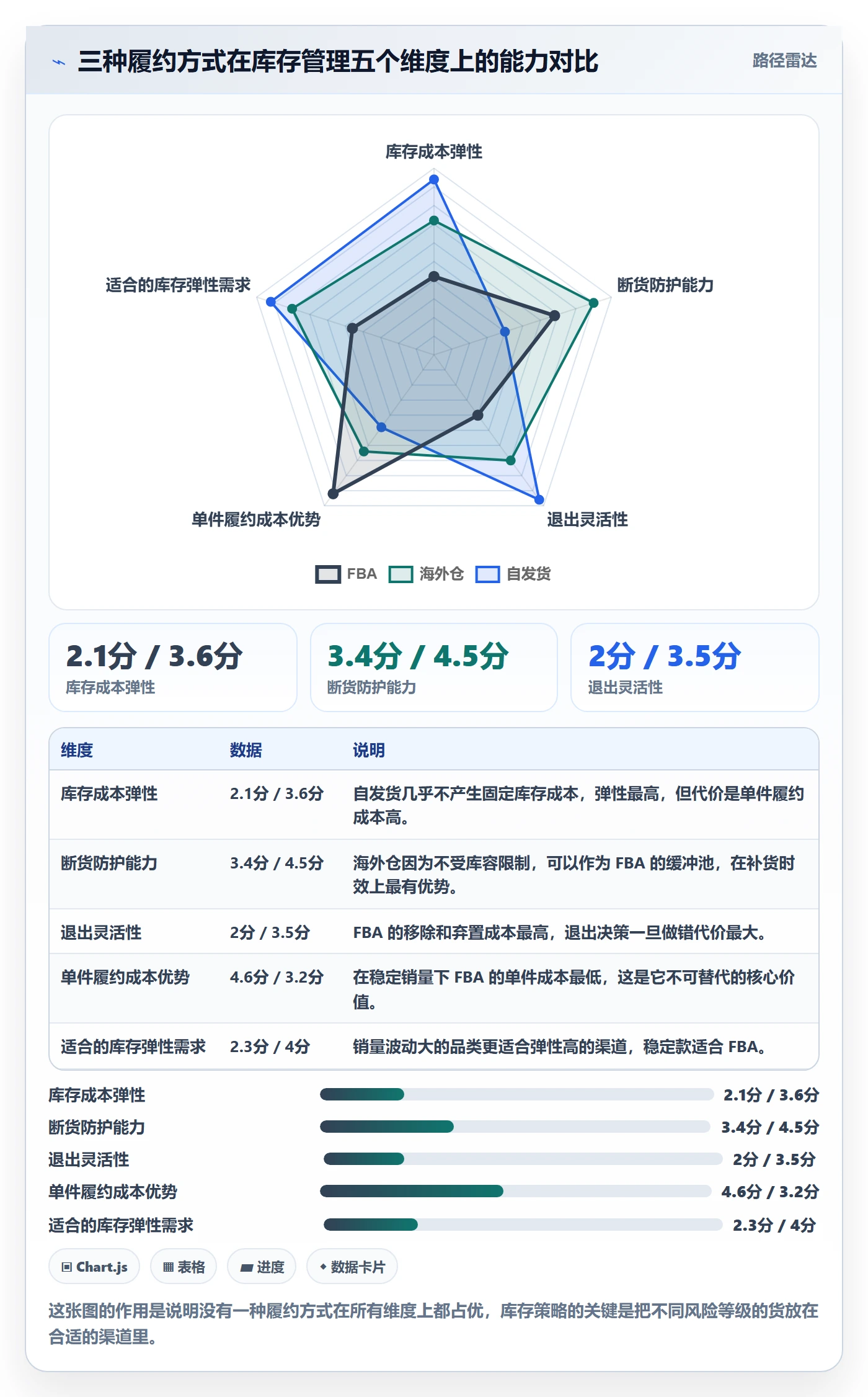 亚马逊软件数据方法:用库存管理支撑新手避坑判断
