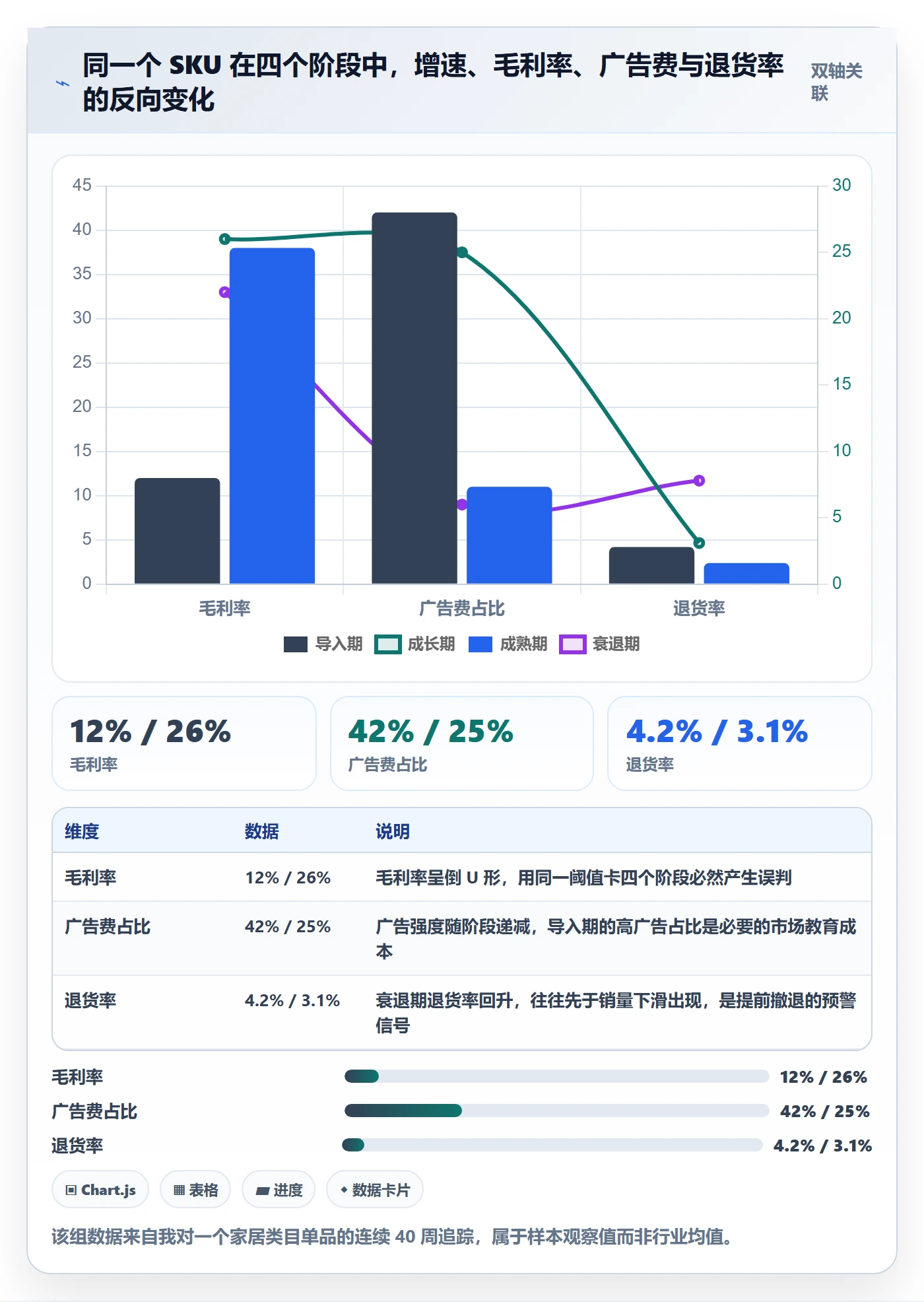 商品分析使用技巧：生命周期对应的选型方法方法