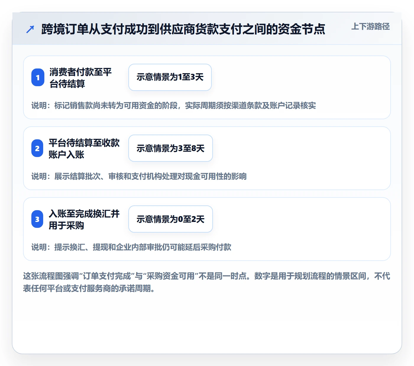 跨境电商规划方法：支付结算与供应链协同如何衔接