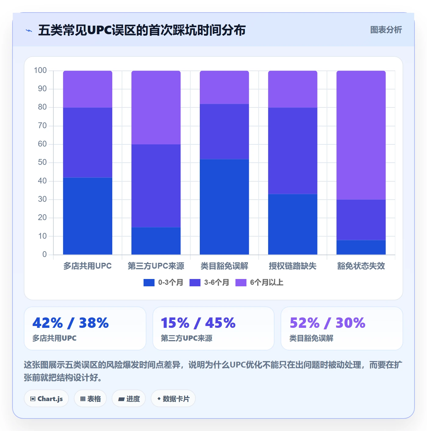 UPC码怎么优化？先从豁免申请的多店经营入手
