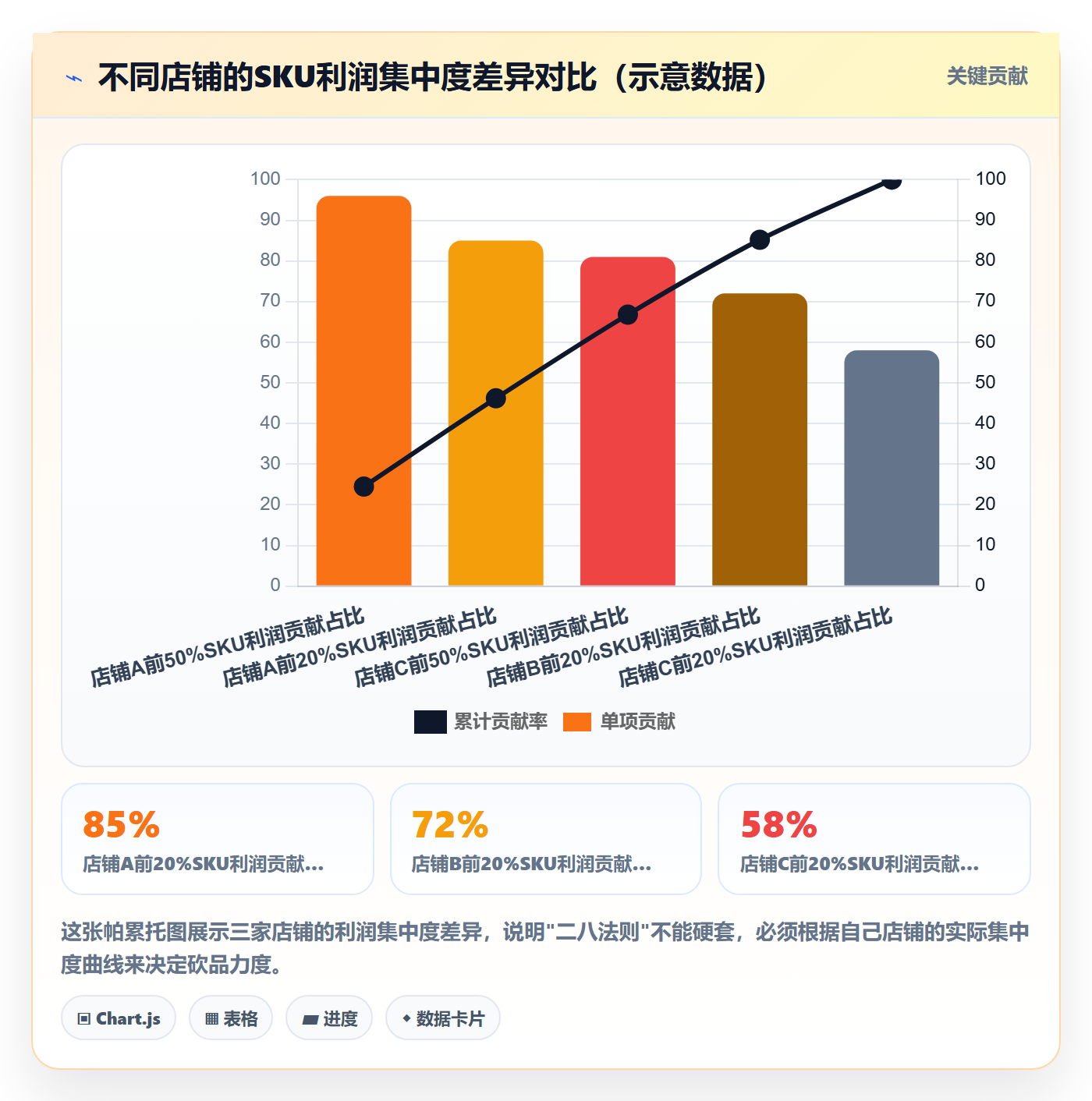 商品分析优化清单：利润空间与进阶玩法的关键动作