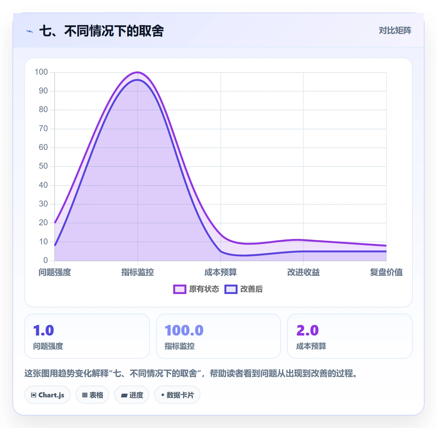 七、不同情况下的取舍