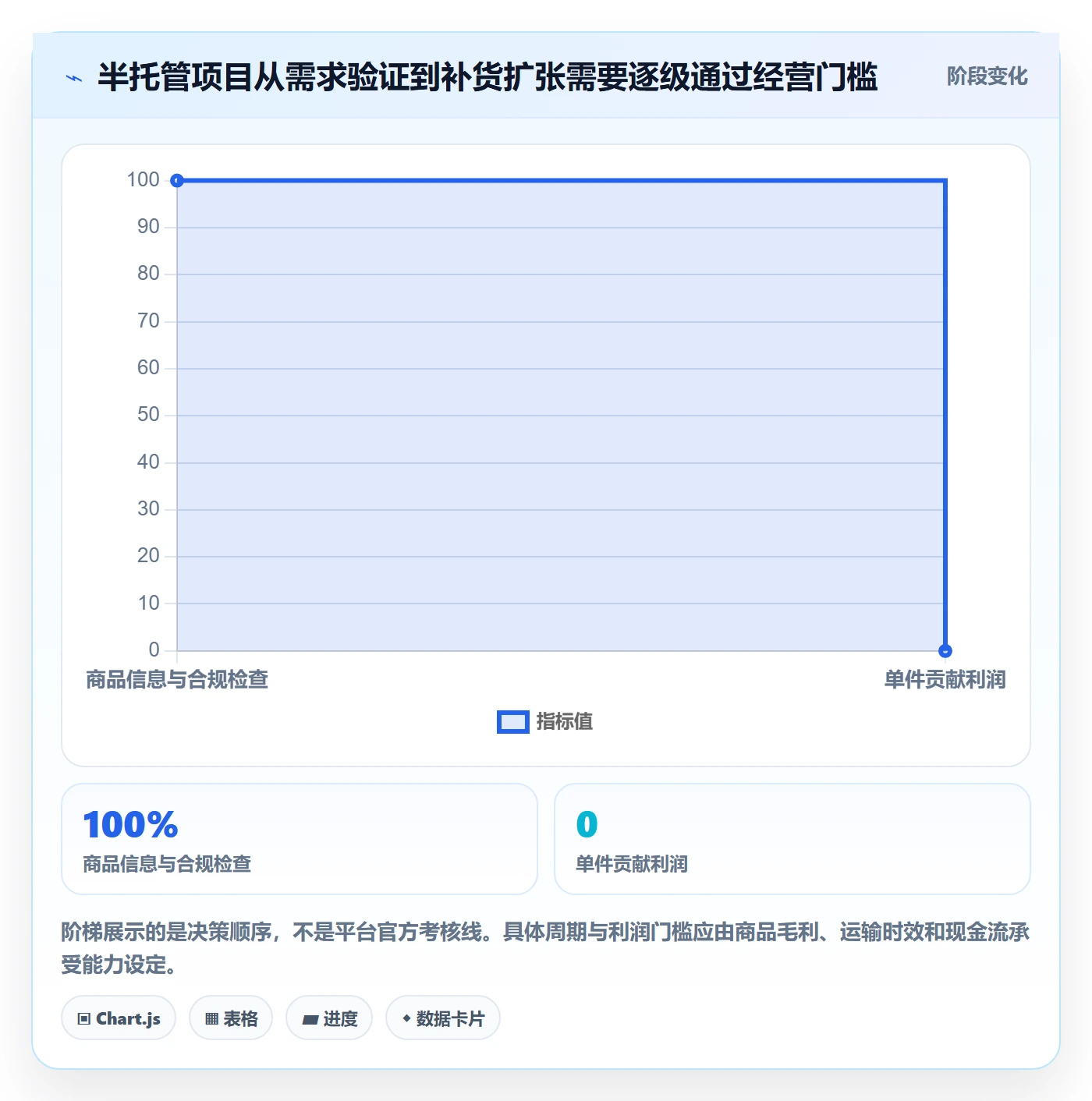 temu从0到1：半托管模式的精细化运营与操作要点