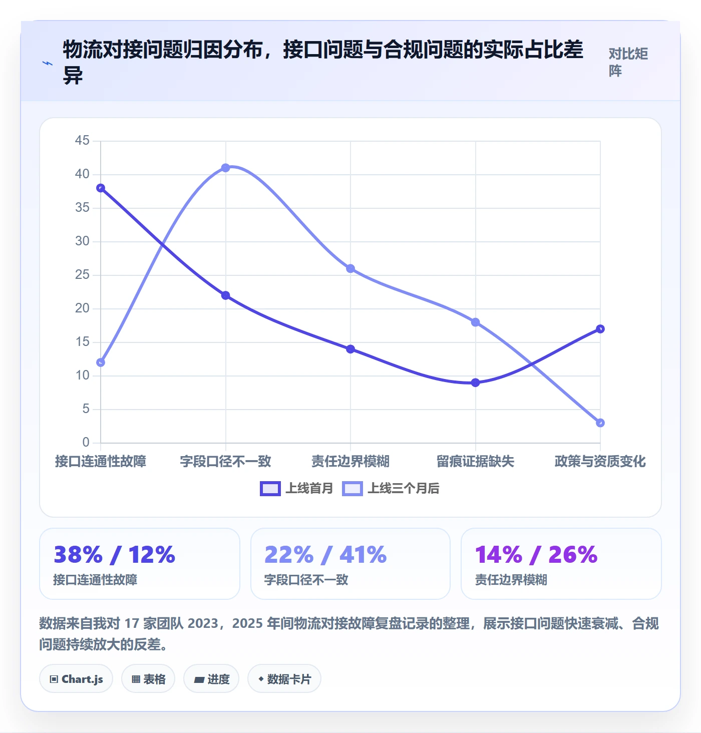 erp跨境电商问题诊断：物流对接如何用合规管理改进