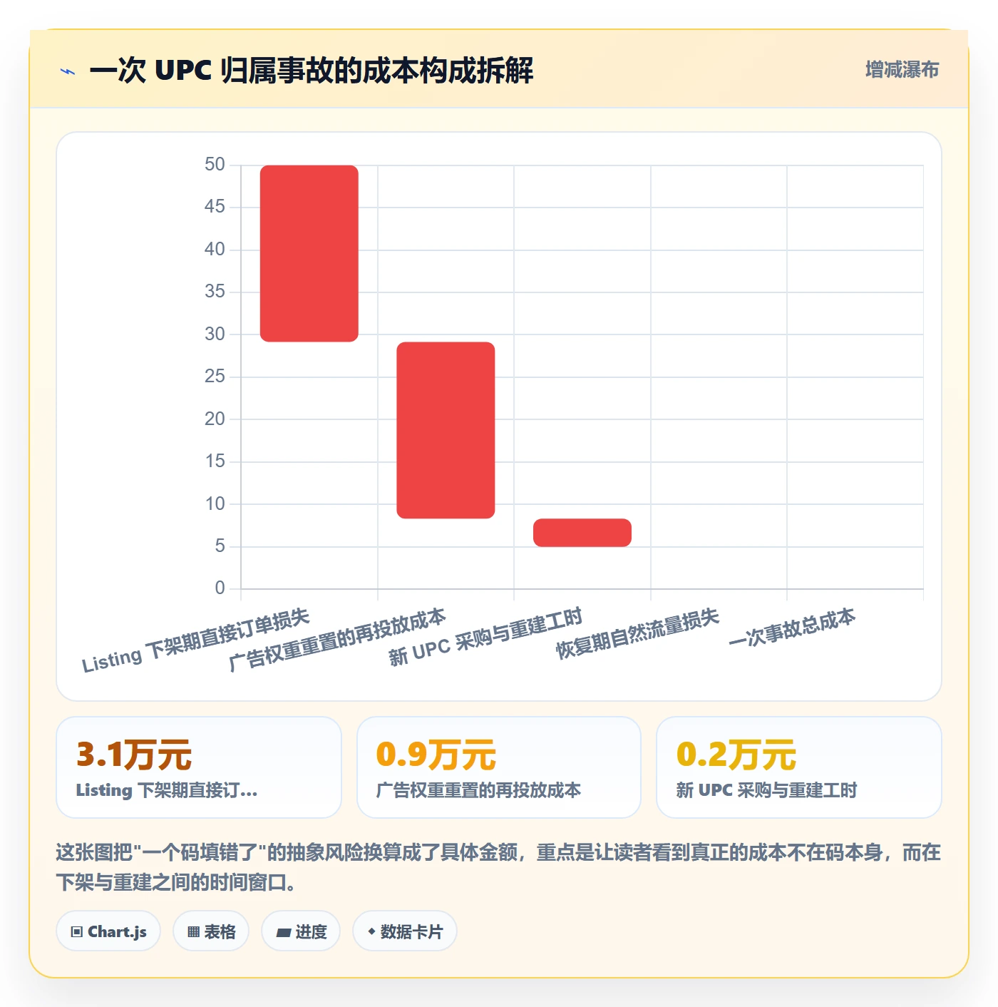 UPC码实战复盘：从商品绑定验证品牌建设效果