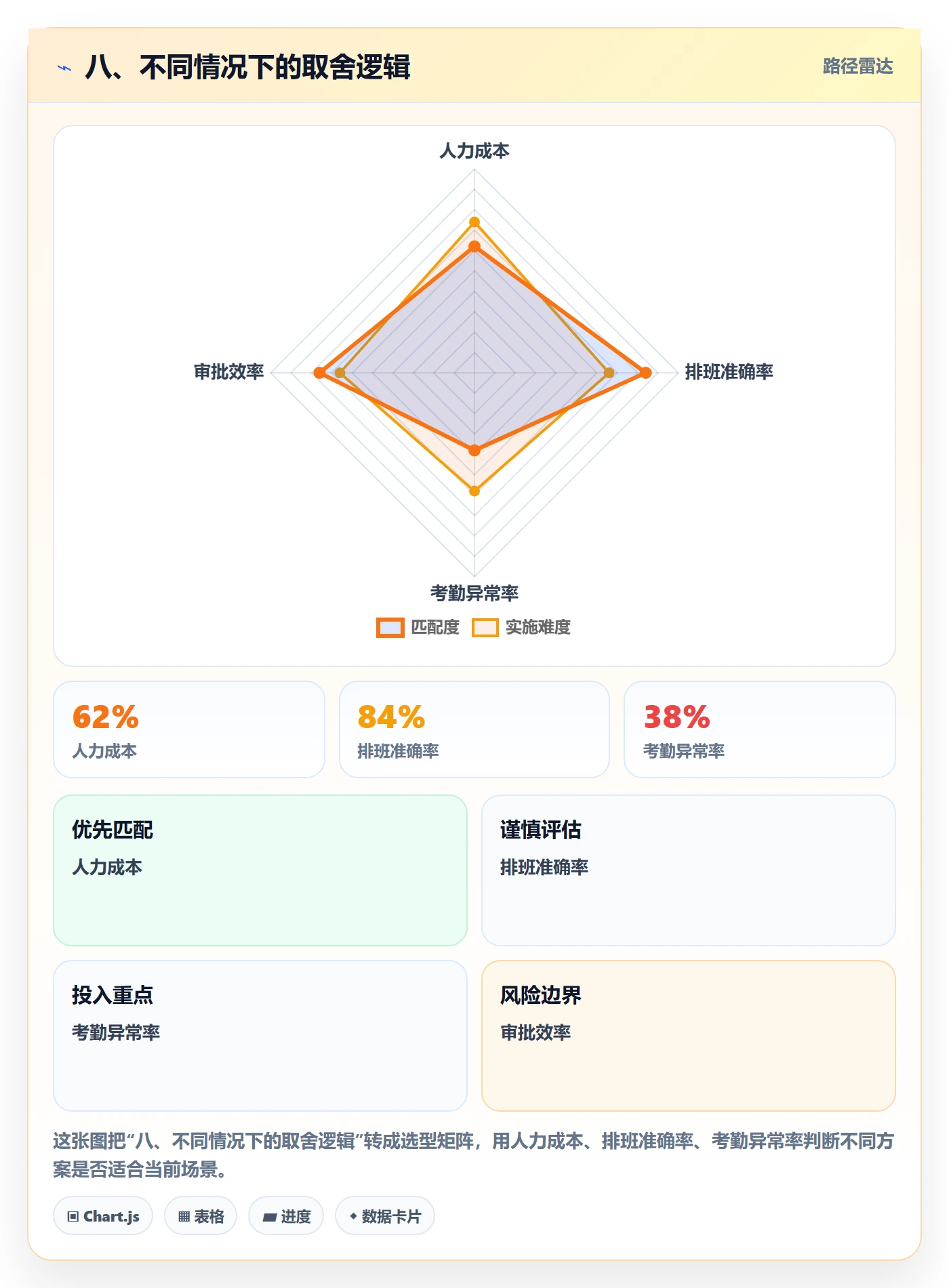 八、不同情况下的取舍逻辑