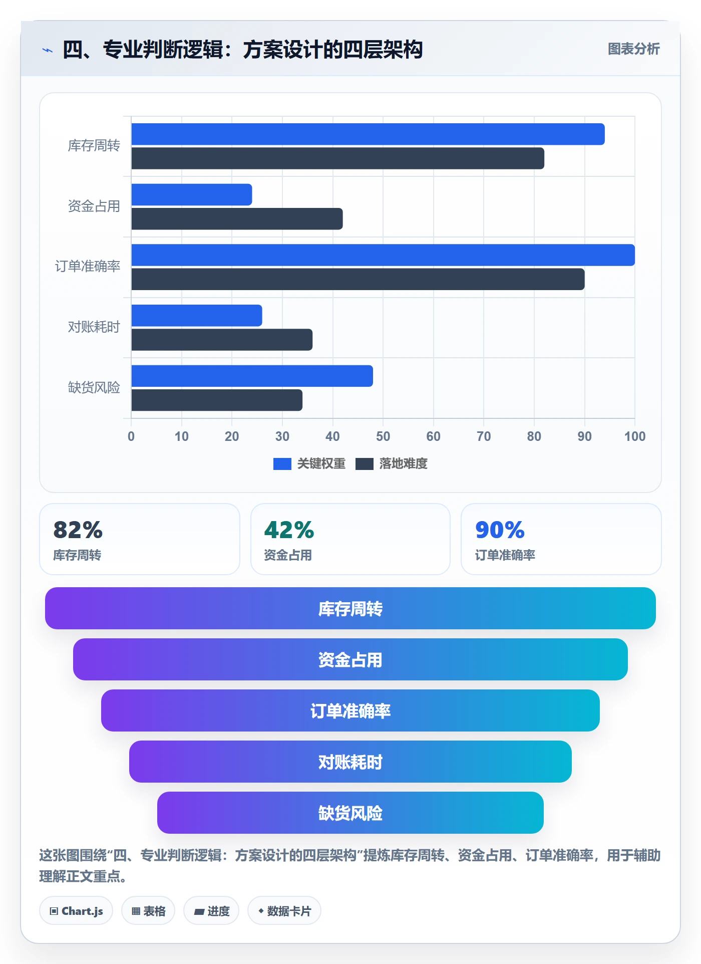 四、专业判断逻辑:方案设计的四层架构