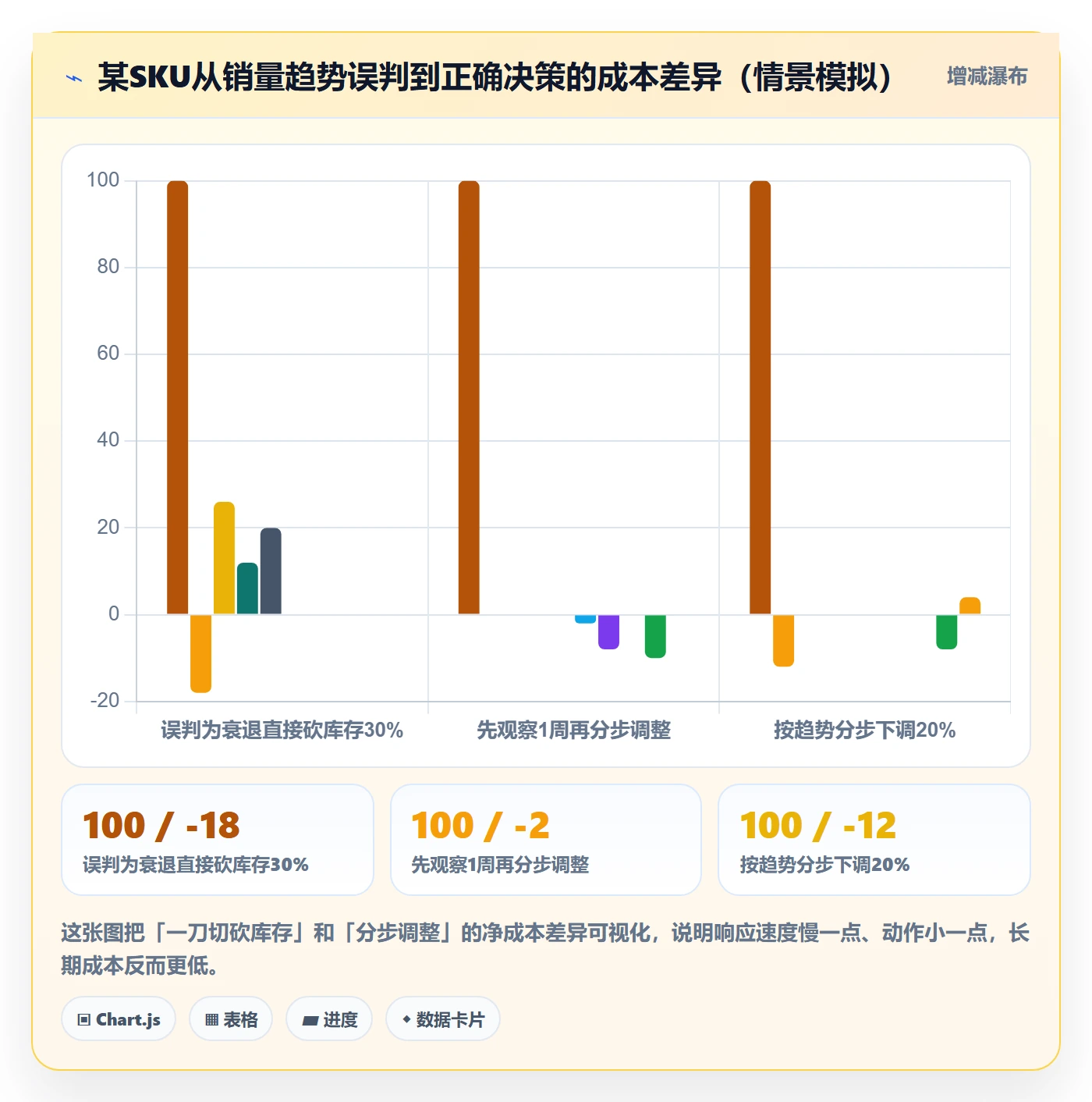 商品分析数据方法：用销量趋势支撑物流方案判断