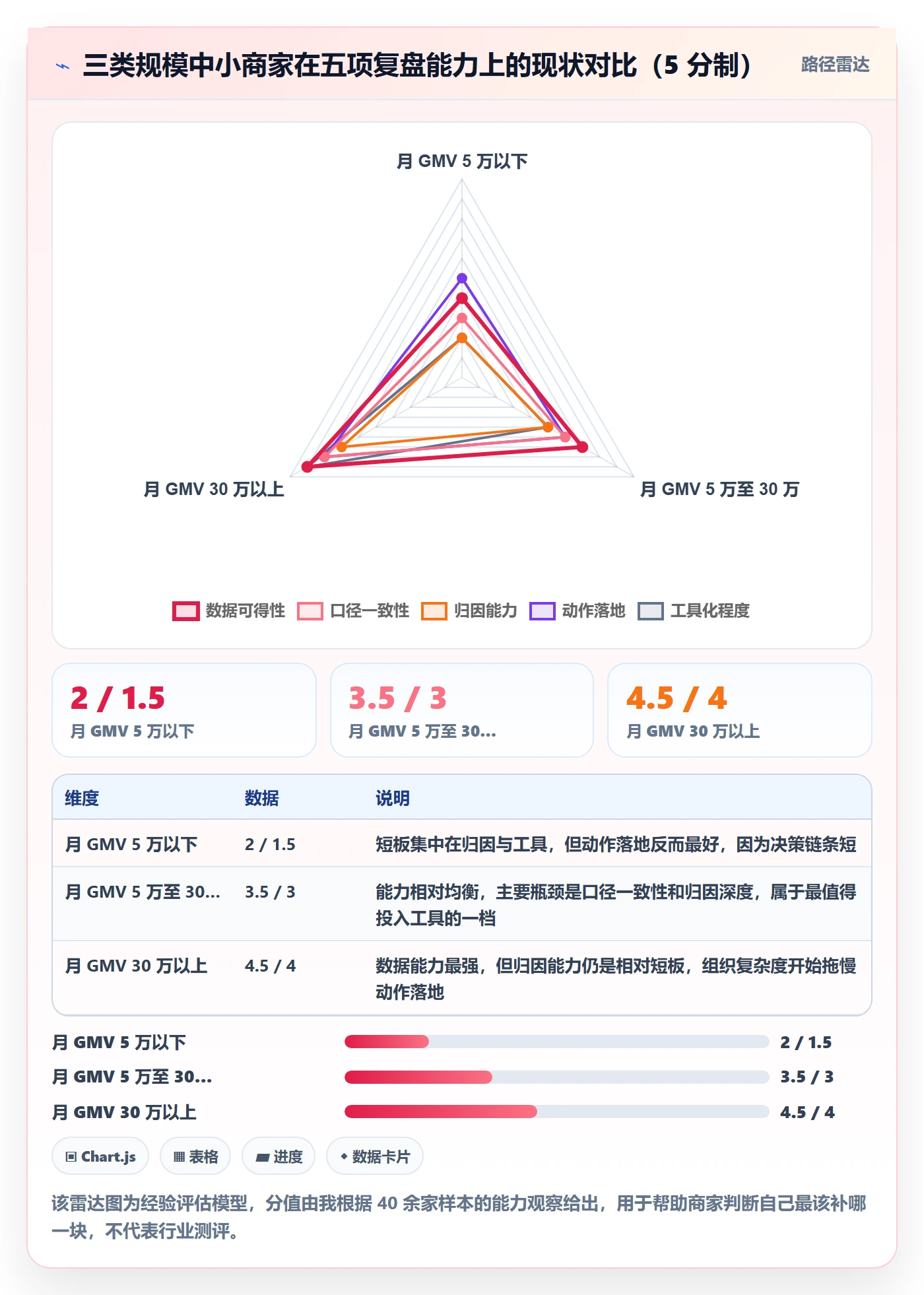 跨境电商运营应用思路：围绕数据复盘拆解中小商家