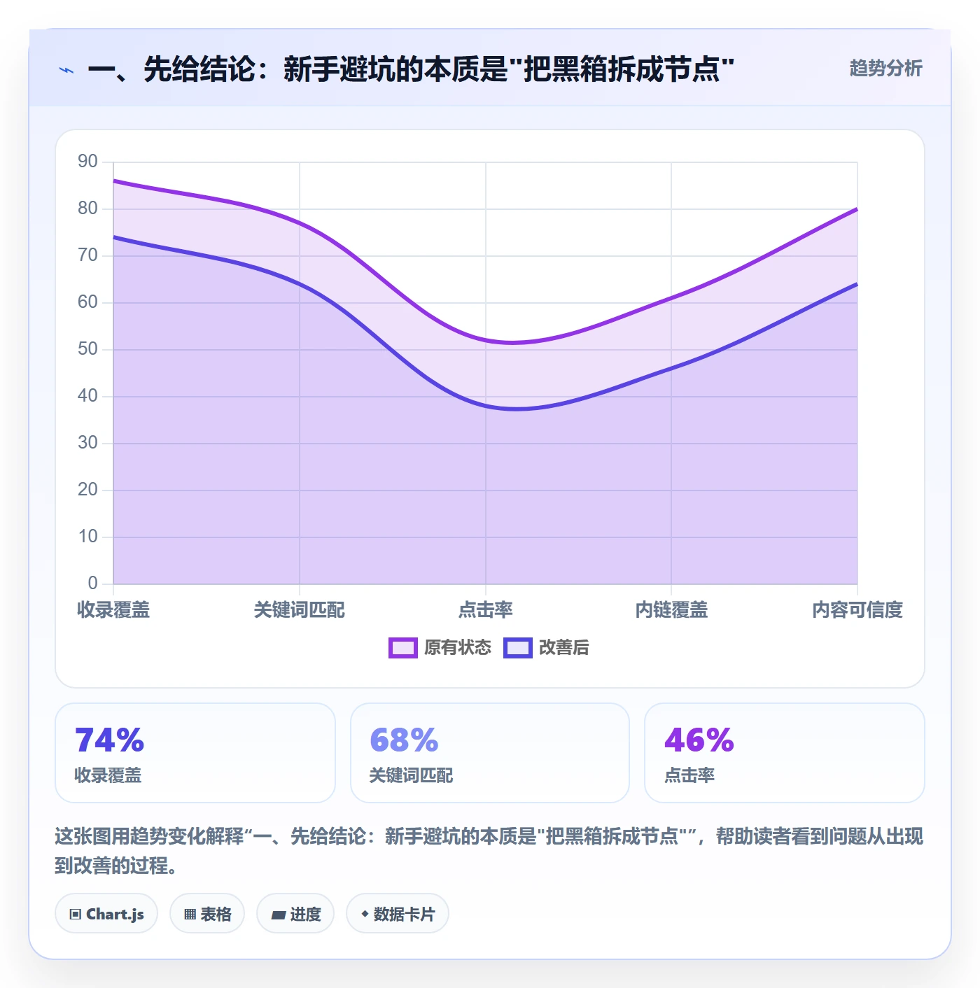 一、先给结论：新手避坑的本质是"把黑箱拆成节点"