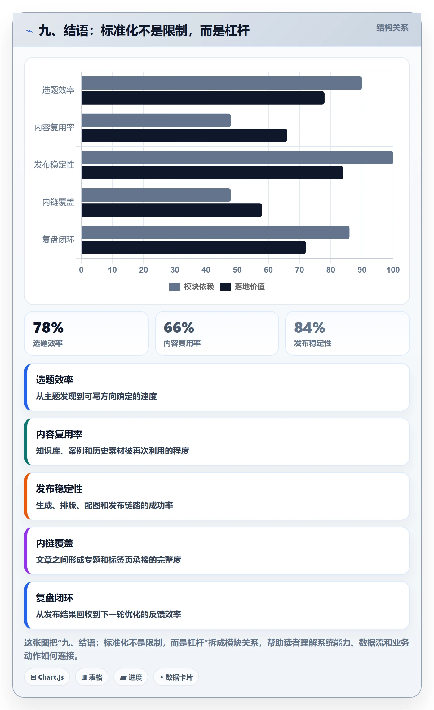 九、结语：标准化不是限制，而是杠杆