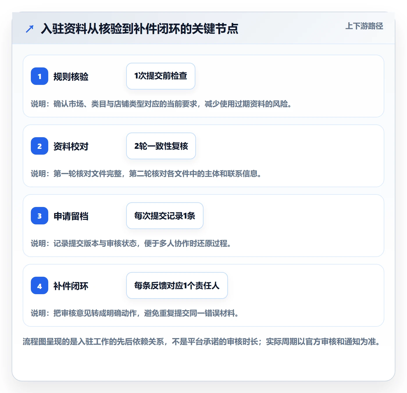 temu进阶课：围绕平台入驻完善多店经营