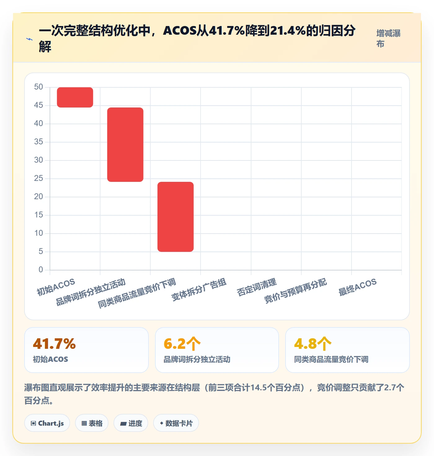 亚马逊软件操作手册：广告管理对应的问题清单步骤