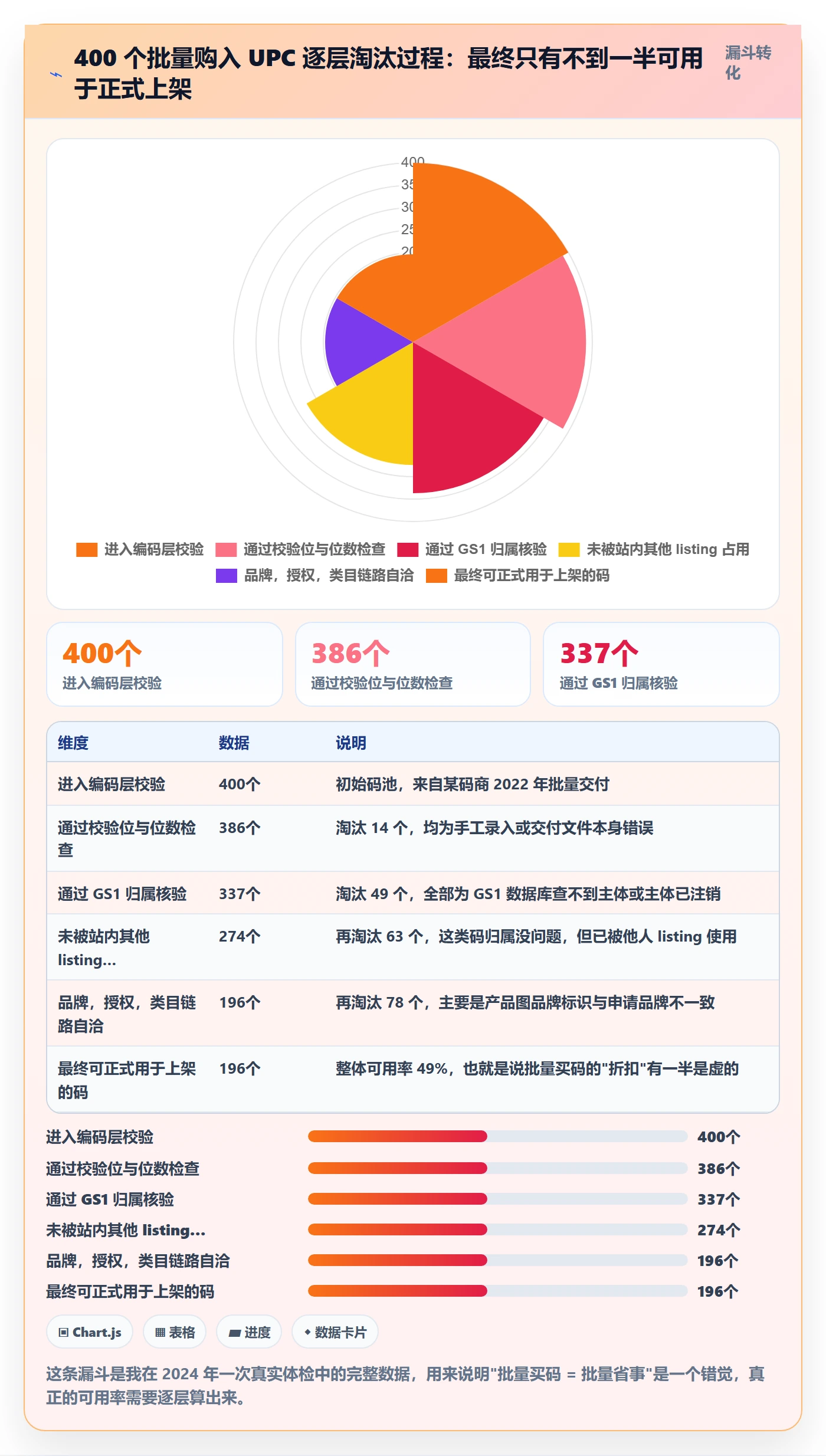 UPC码检查方法：通过豁免申请评估风险排查质量