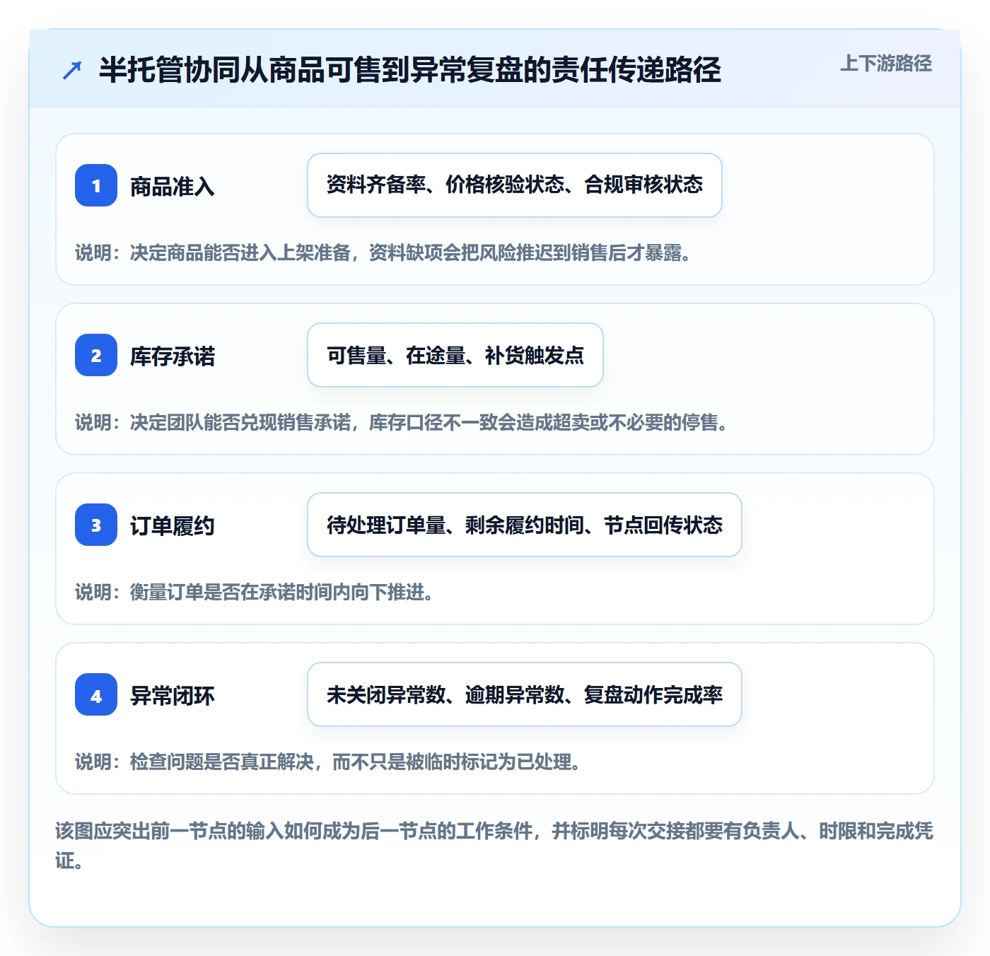 temu管理模板：围绕半托管模式开展团队协同