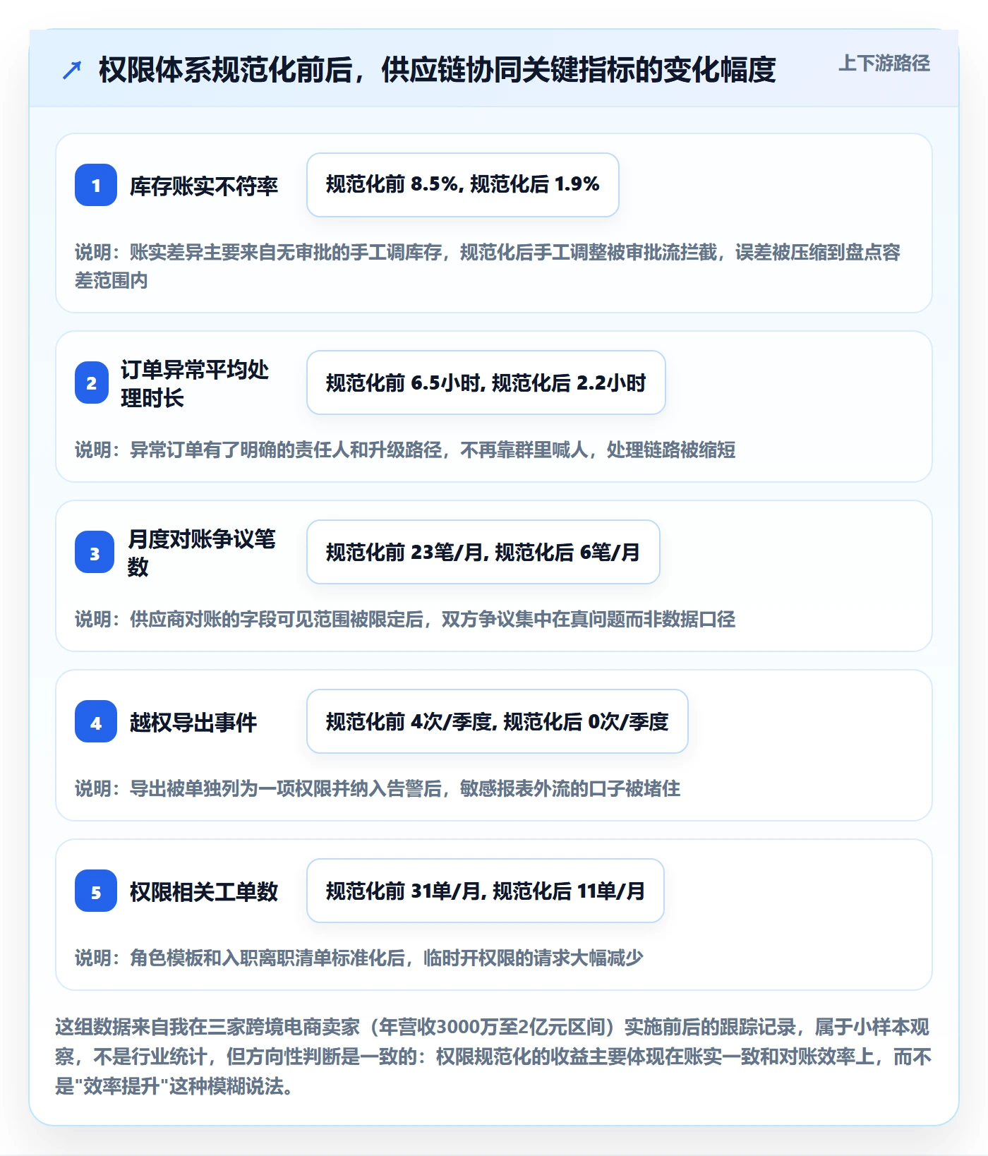 erp跨境电商基础课:权限管理相关的供应链协同一次讲透