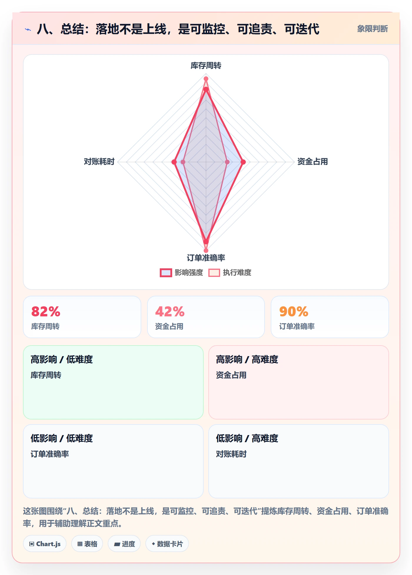 八、总结：落地不是上线，是可监控、可追责、可迭代
