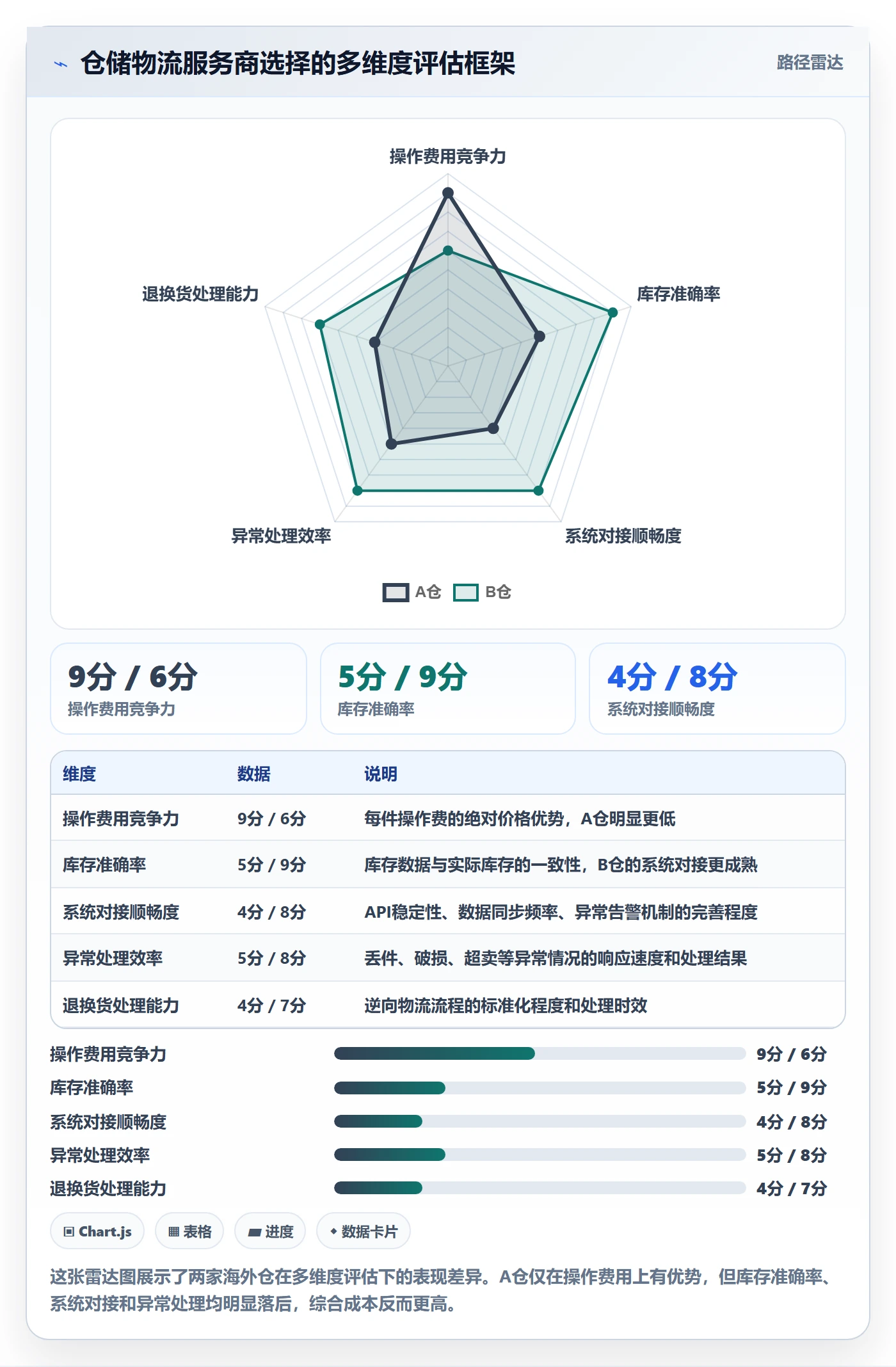 跨境电商一站式服务实用方法：围绕仓储物流建立系统搭建