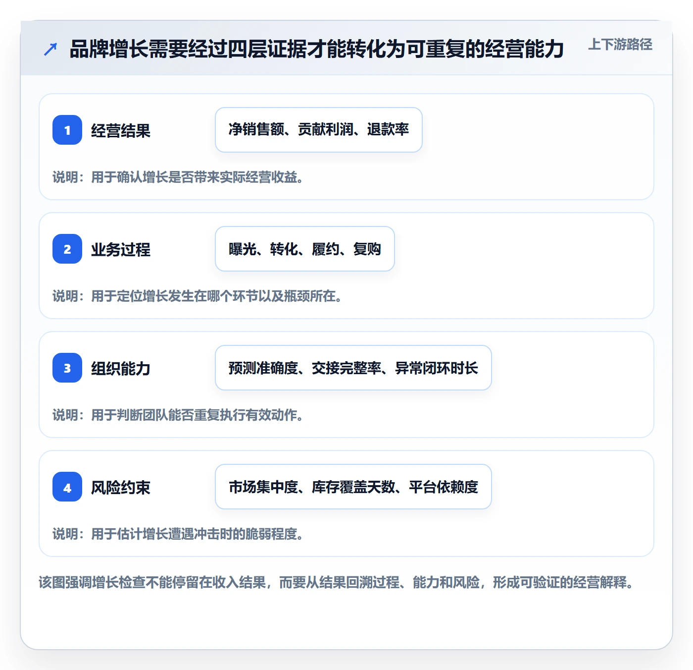 跨境电商检查方法：通过品牌增长评估日常管理质量