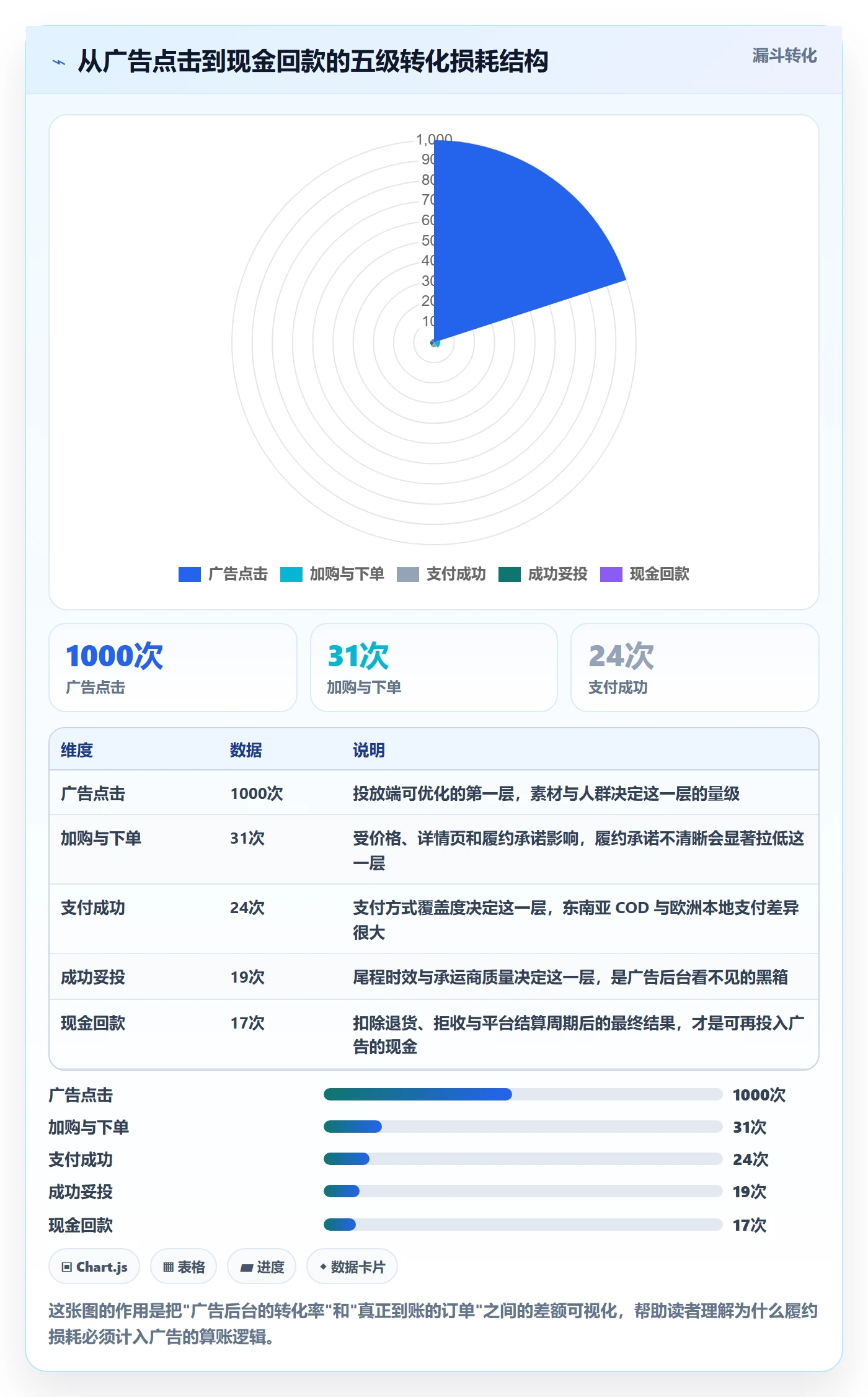 跨境电商一站式服务从0到1：仓储物流的广告投放与操作要点