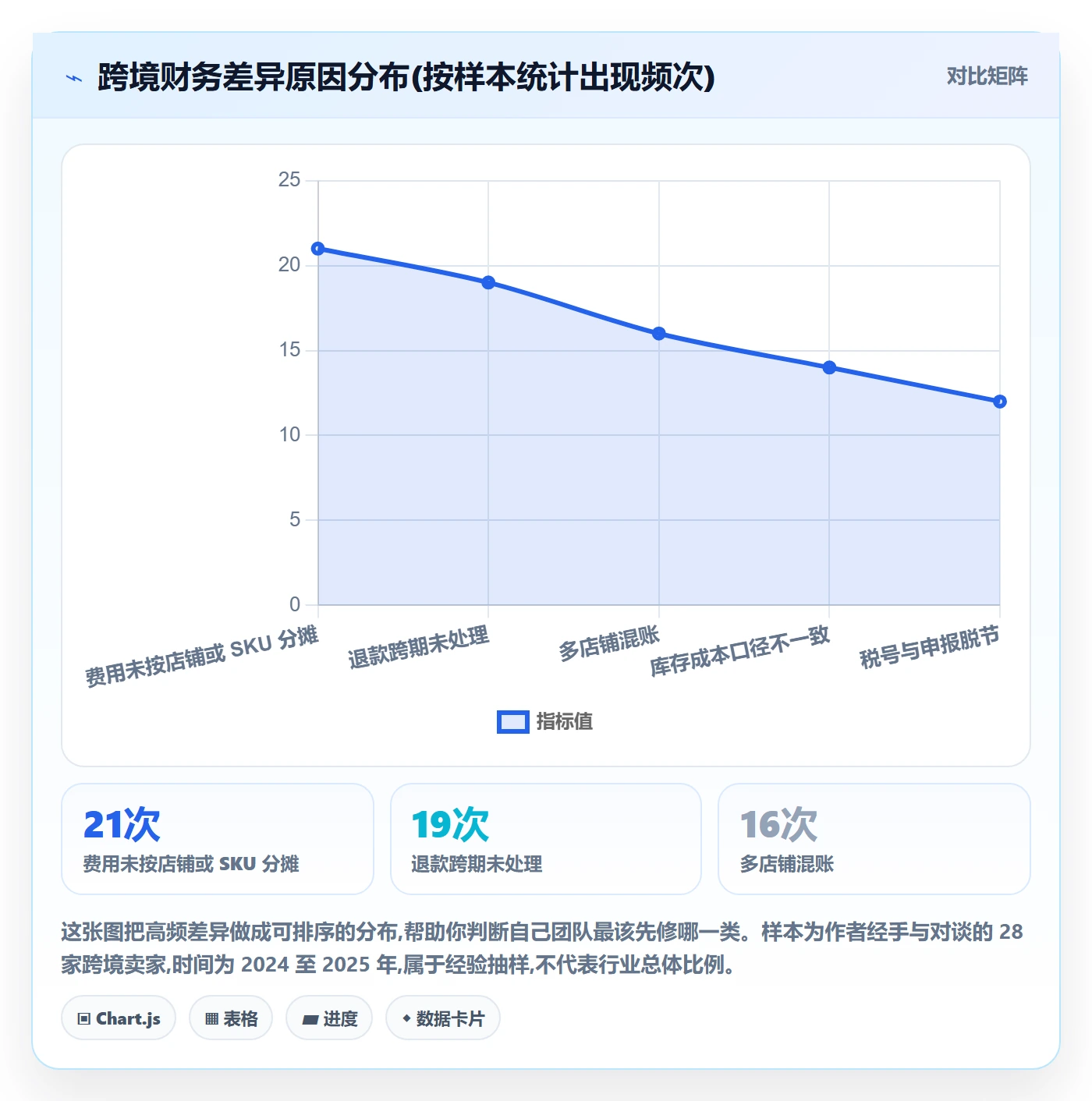 erp跨境电商避坑指南：财务核算环节的指标体系要注意什么