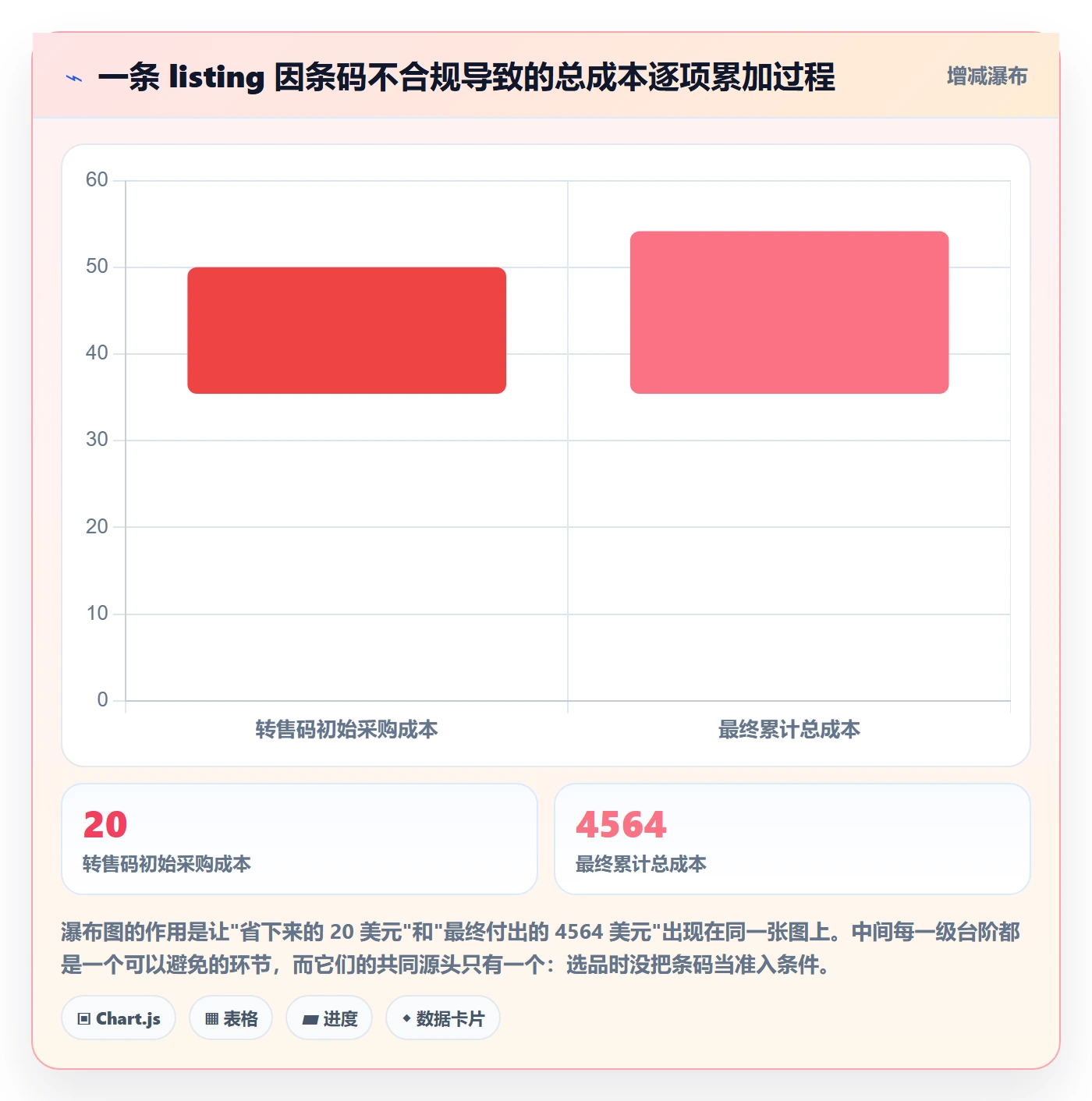 UPC码怎么落地？从平台审核讲清选品策略