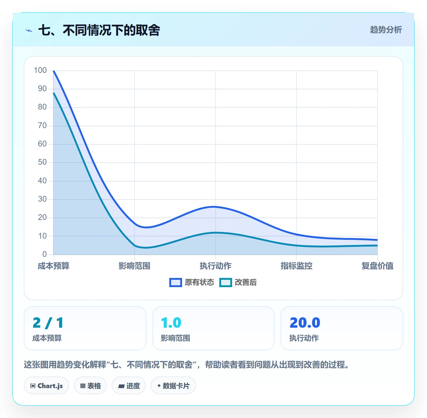 七、不同情况下的取舍