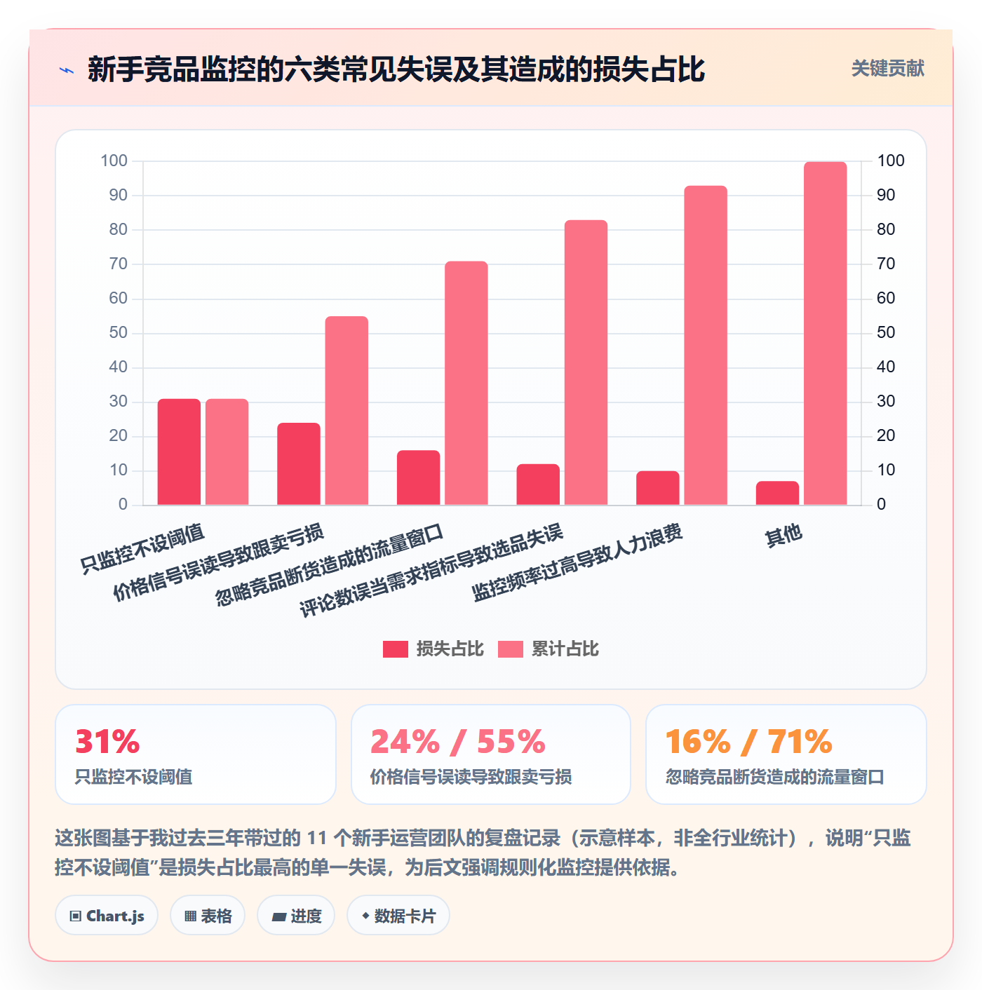 亚马逊软件实用方法：围绕竞品监控建立新手避坑