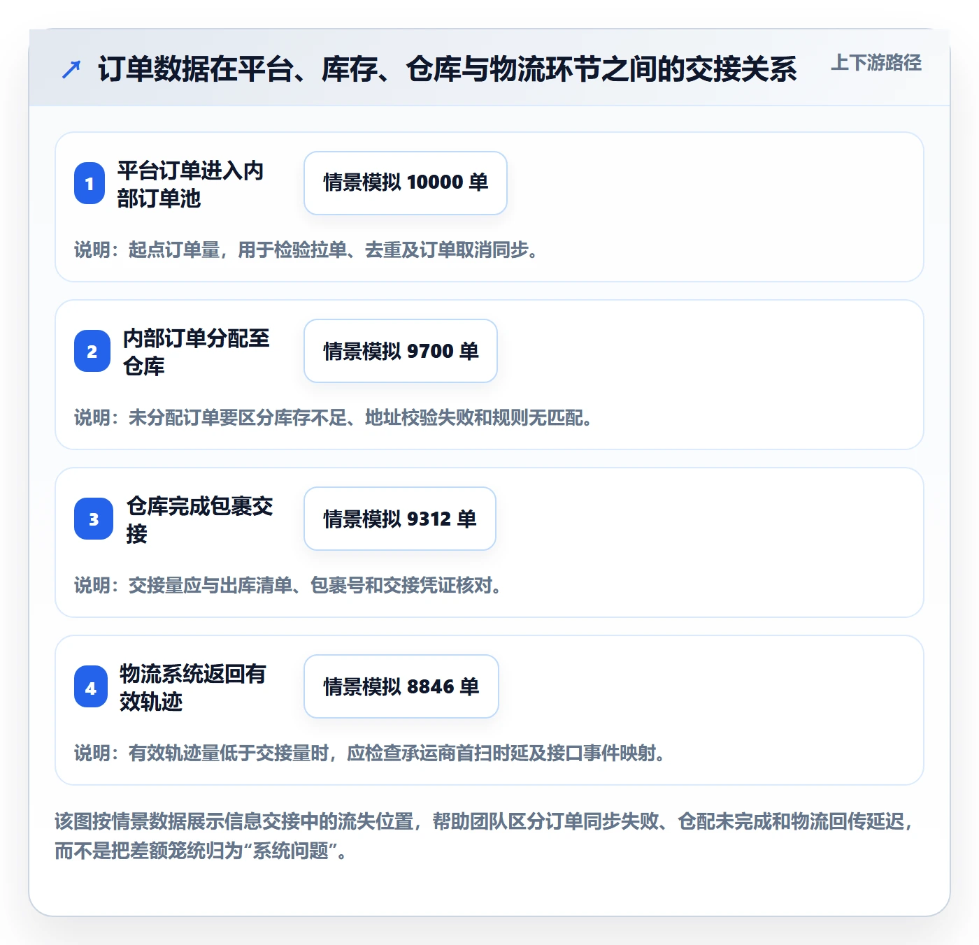 temu方案设计：履约物流场景的落地案例怎么做