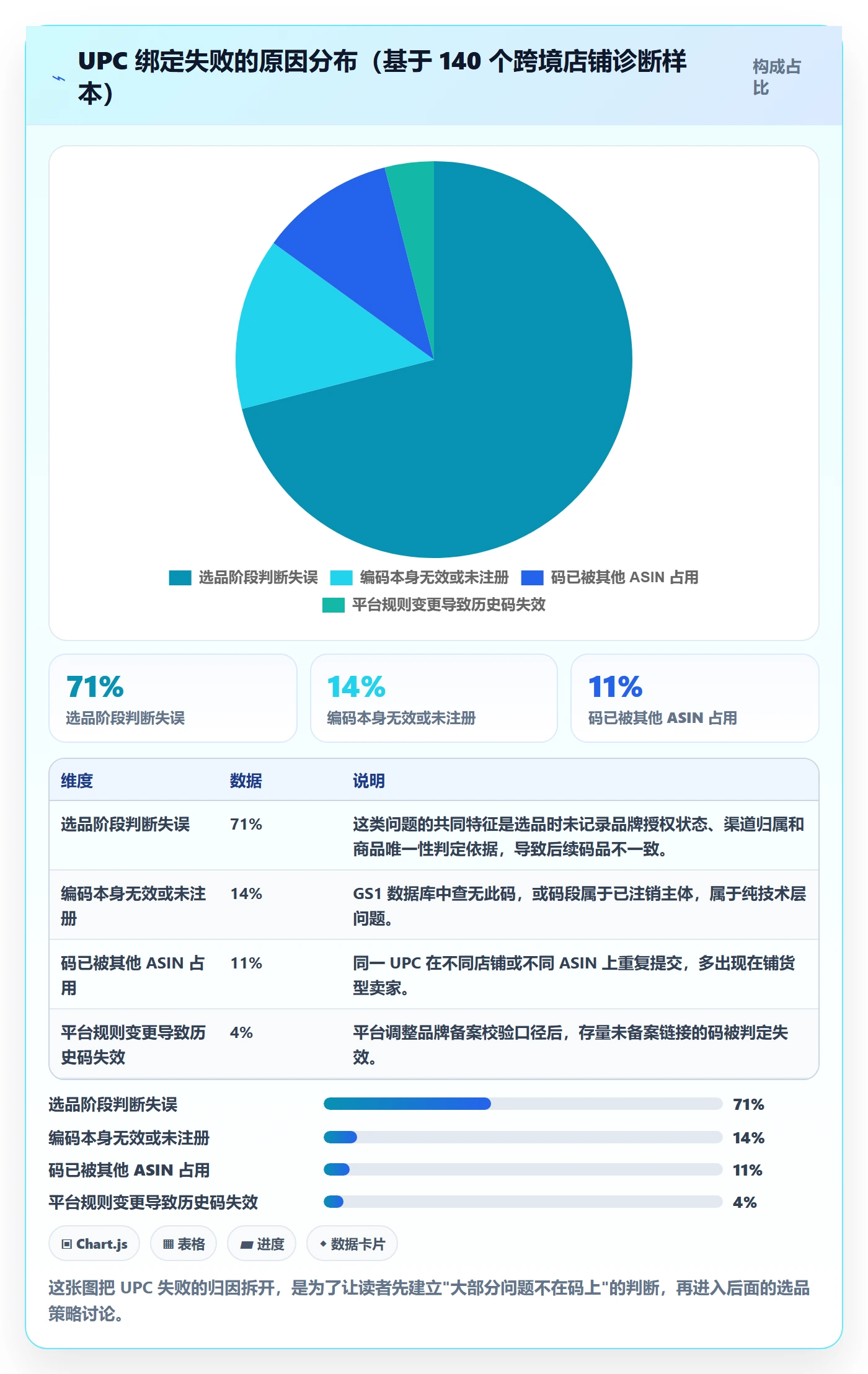 UPC码问题诊断：商品绑定如何用选品策略改进