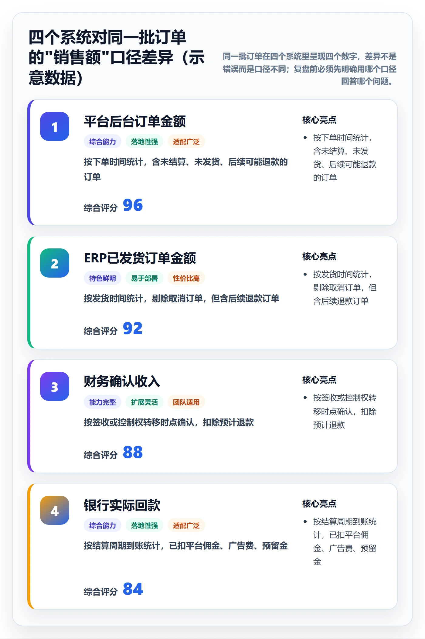 erp跨境电商数据方法：用财务核算支撑数据复盘判断