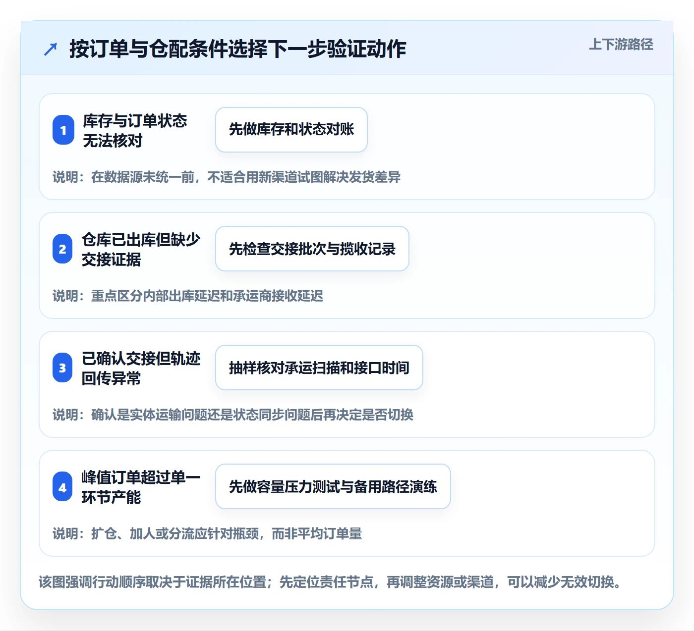 temu执行标准：履约物流环节如何体现物流方案