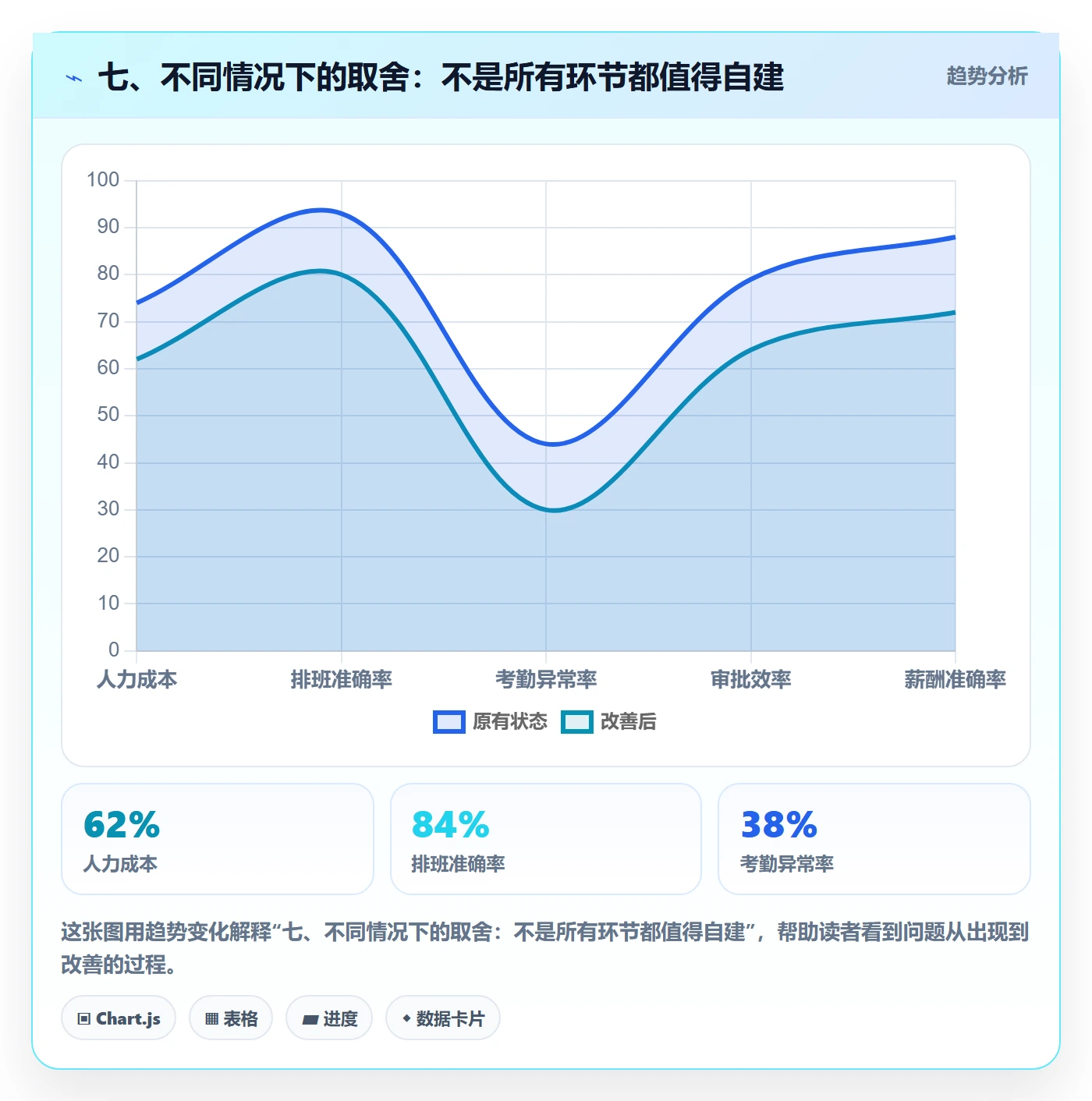 七、不同情况下的取舍：不是所有环节都值得自建