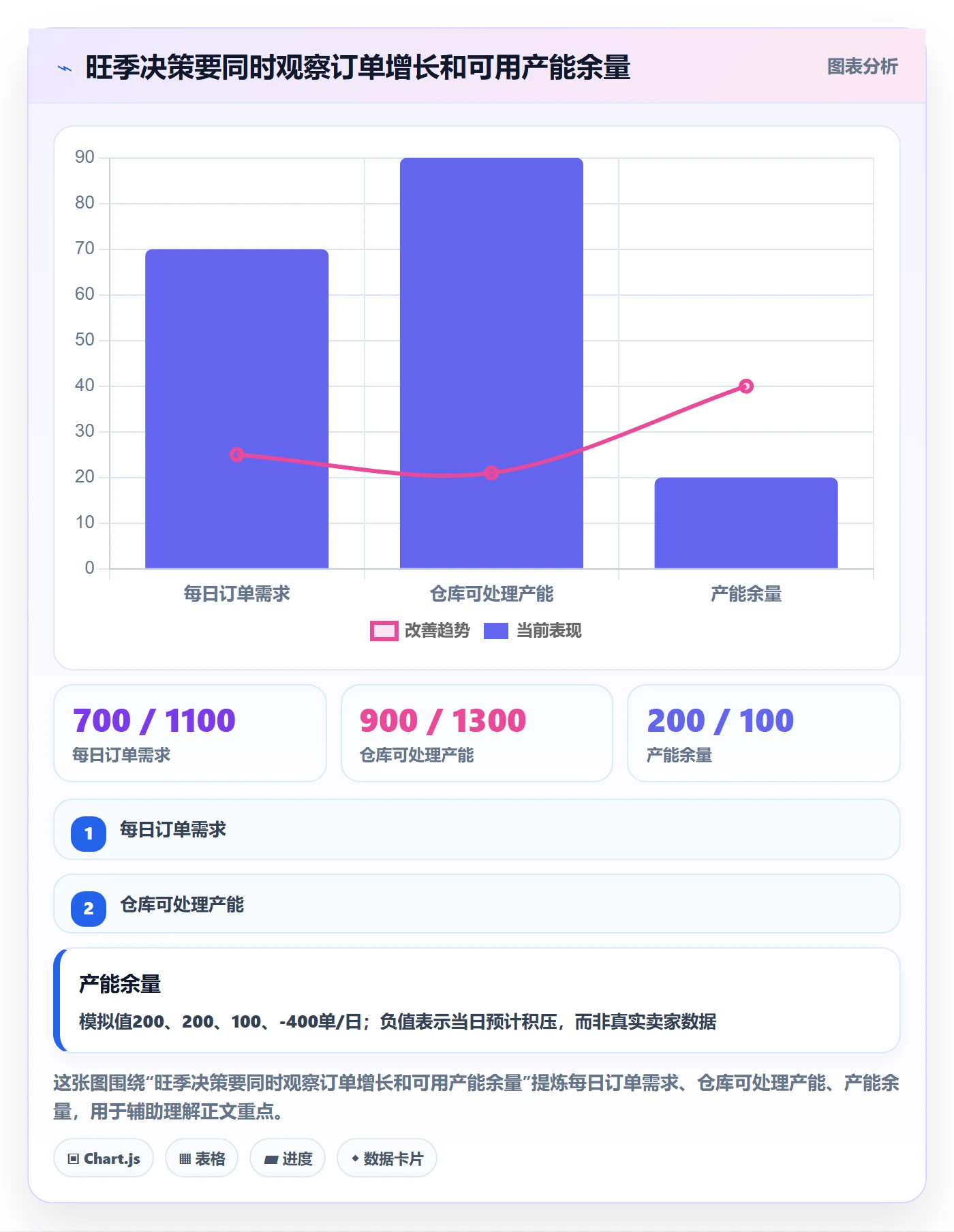 temu改造重点：从履约物流推进旺季准备