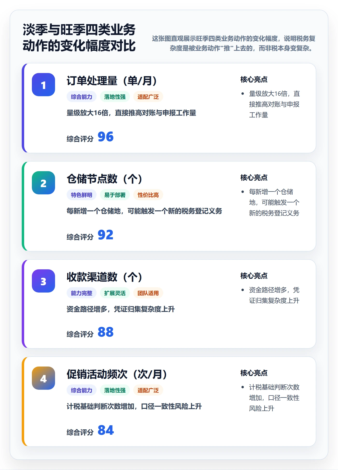 跨境电商一站式服务方案设计：税务合规场景的旺季准备怎么做