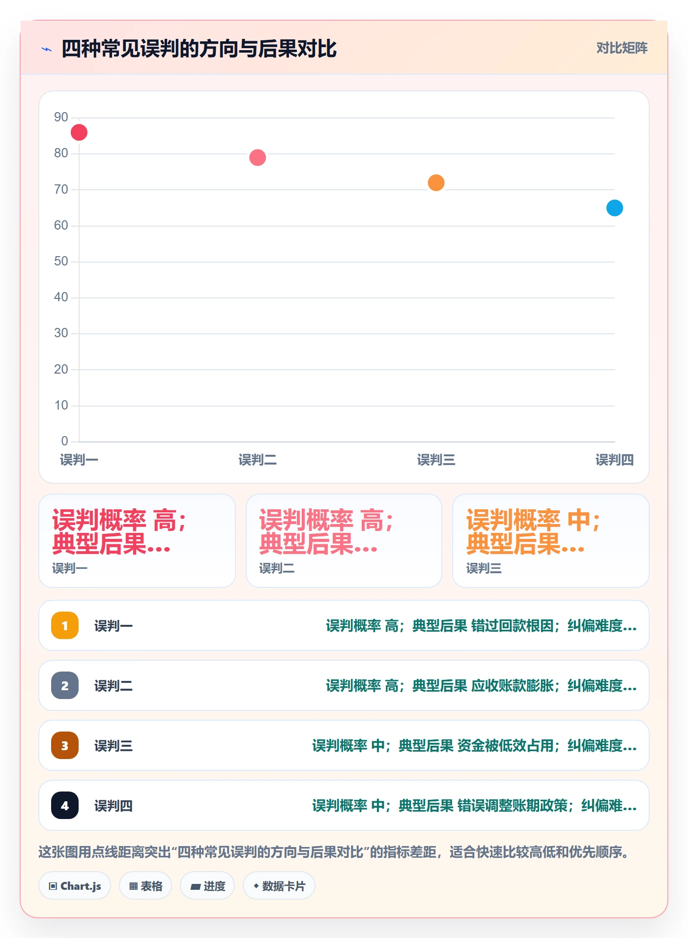 商品分析问题诊断：销量趋势如何用回款管理改进