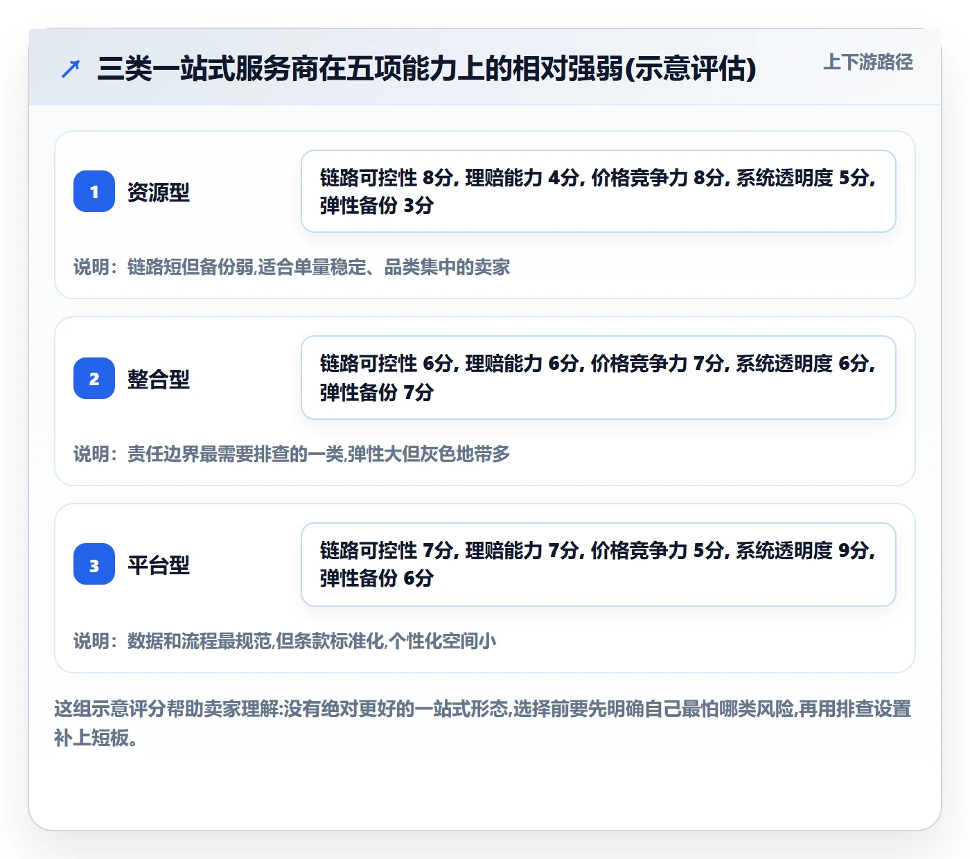跨境电商一站式服务配置指南：仓储物流需要哪些风险排查设置