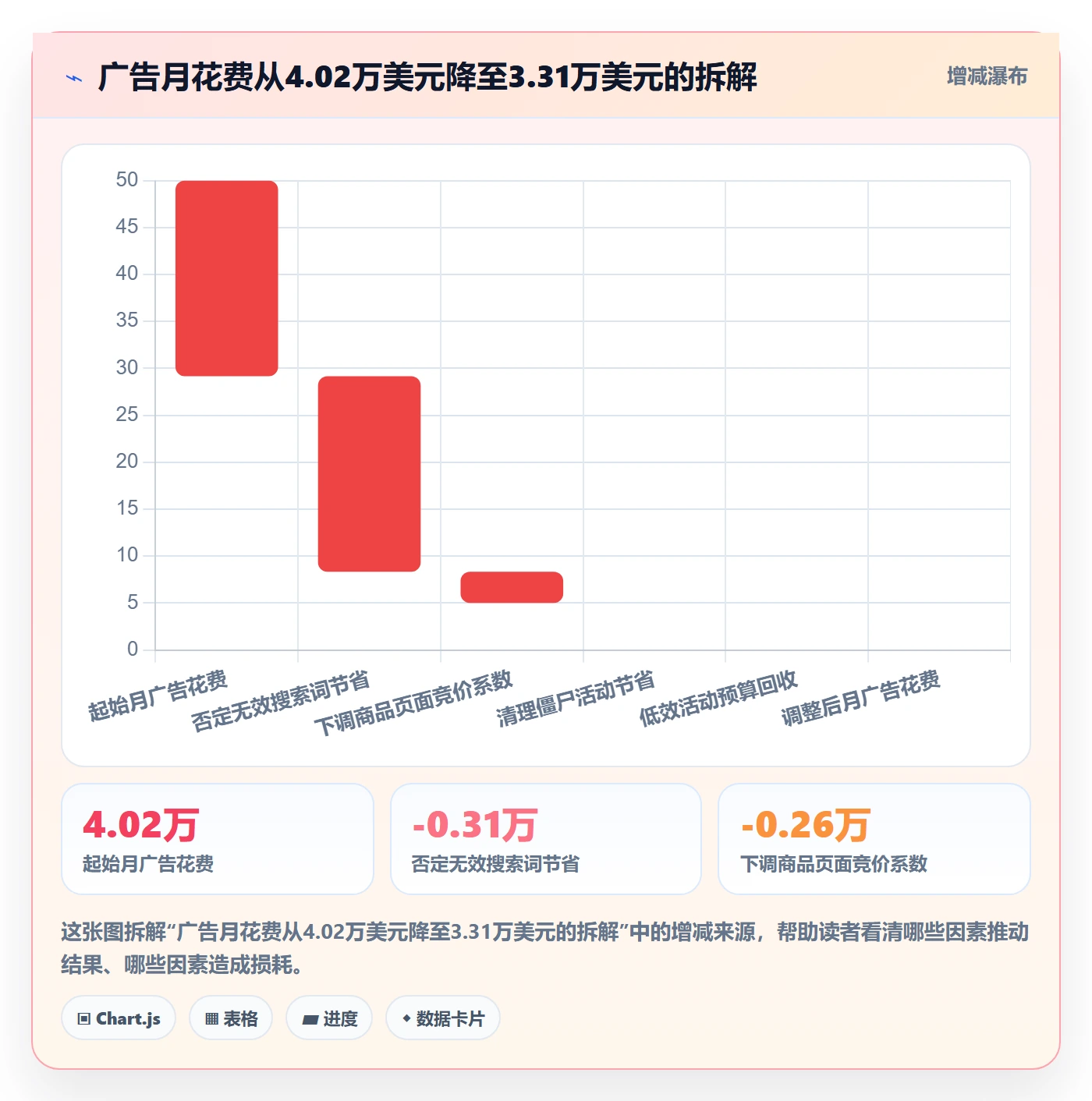 亚马逊软件检查方法：通过广告管理评估精细化运营质量