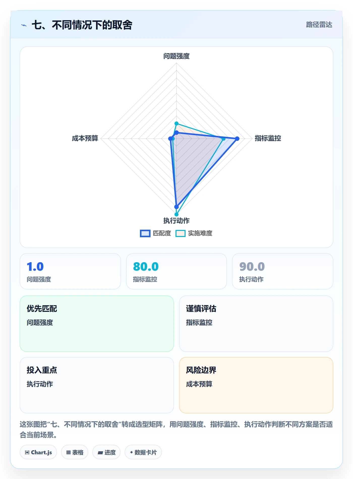 七、不同情况下的取舍