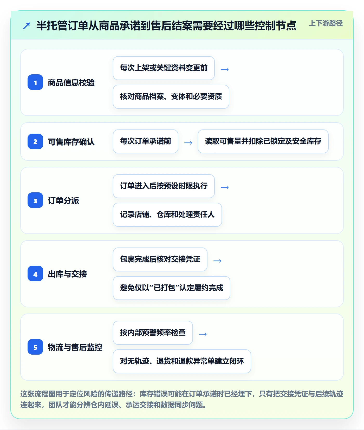 temu避坑指南：半托管模式环节的店群管理要注意什么