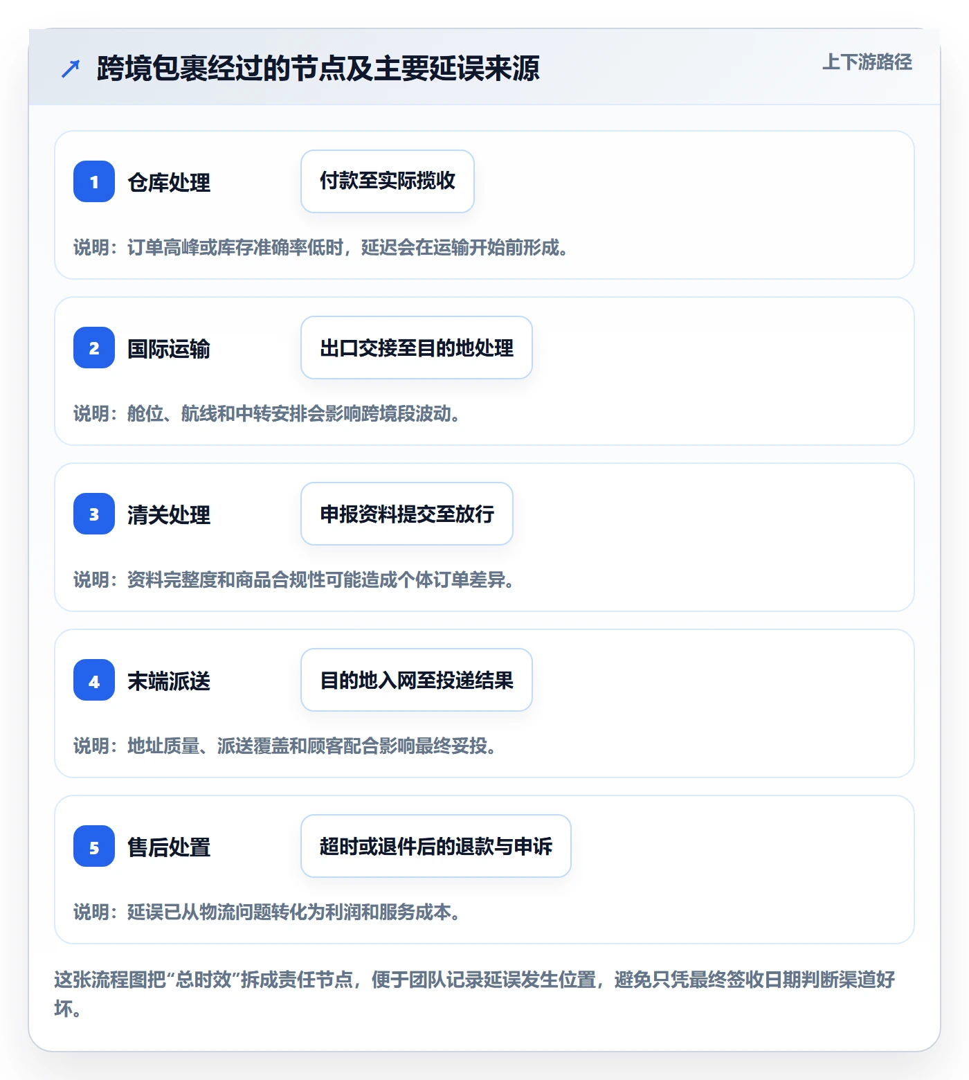 跨境电商运营框架：把跨境物流纳入中小商家